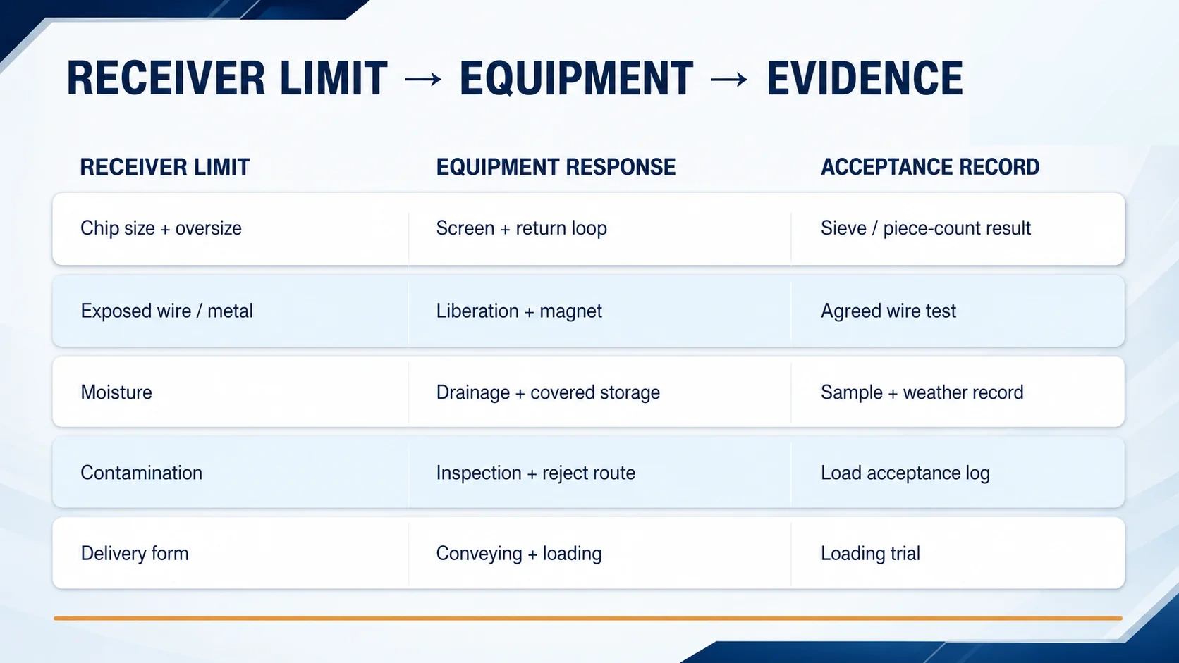 Matrix connecting TDF receiver requirements to equipment decisions and acceptance evidence