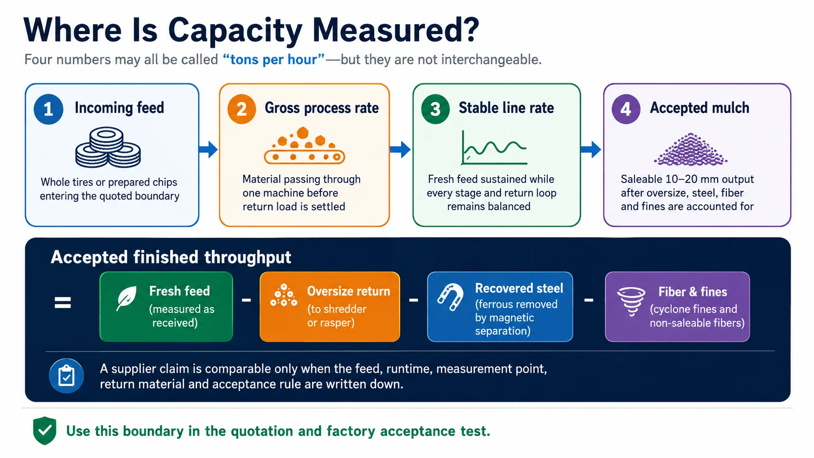 Diagram comparing feed rate, process rate, stable line rate and accepted rubber mulch output