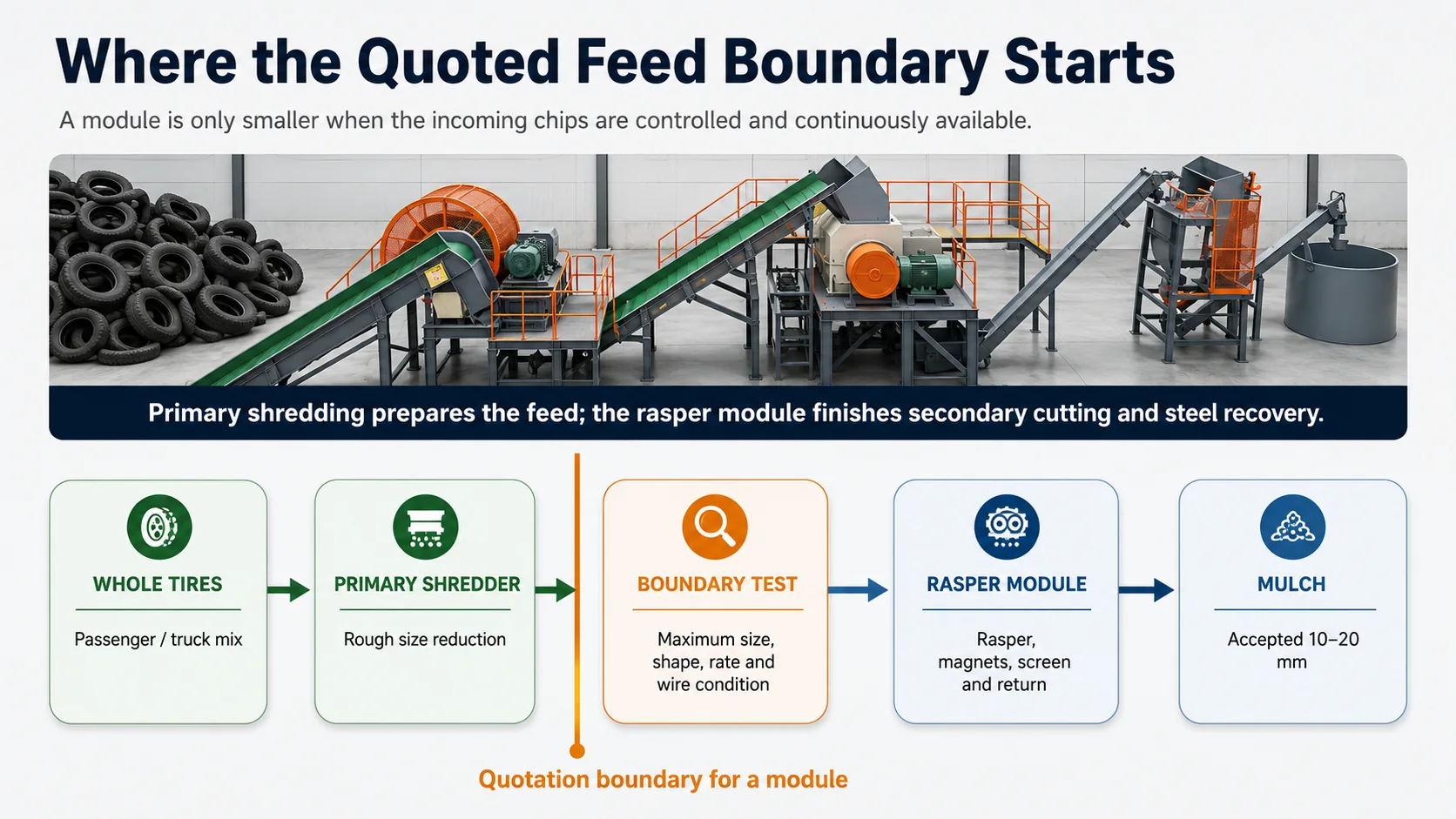 Rubber Mulch Feed Boundary Comparison Rubber mulch line feed boundary from whole tires through primary shredding to the rasper module
