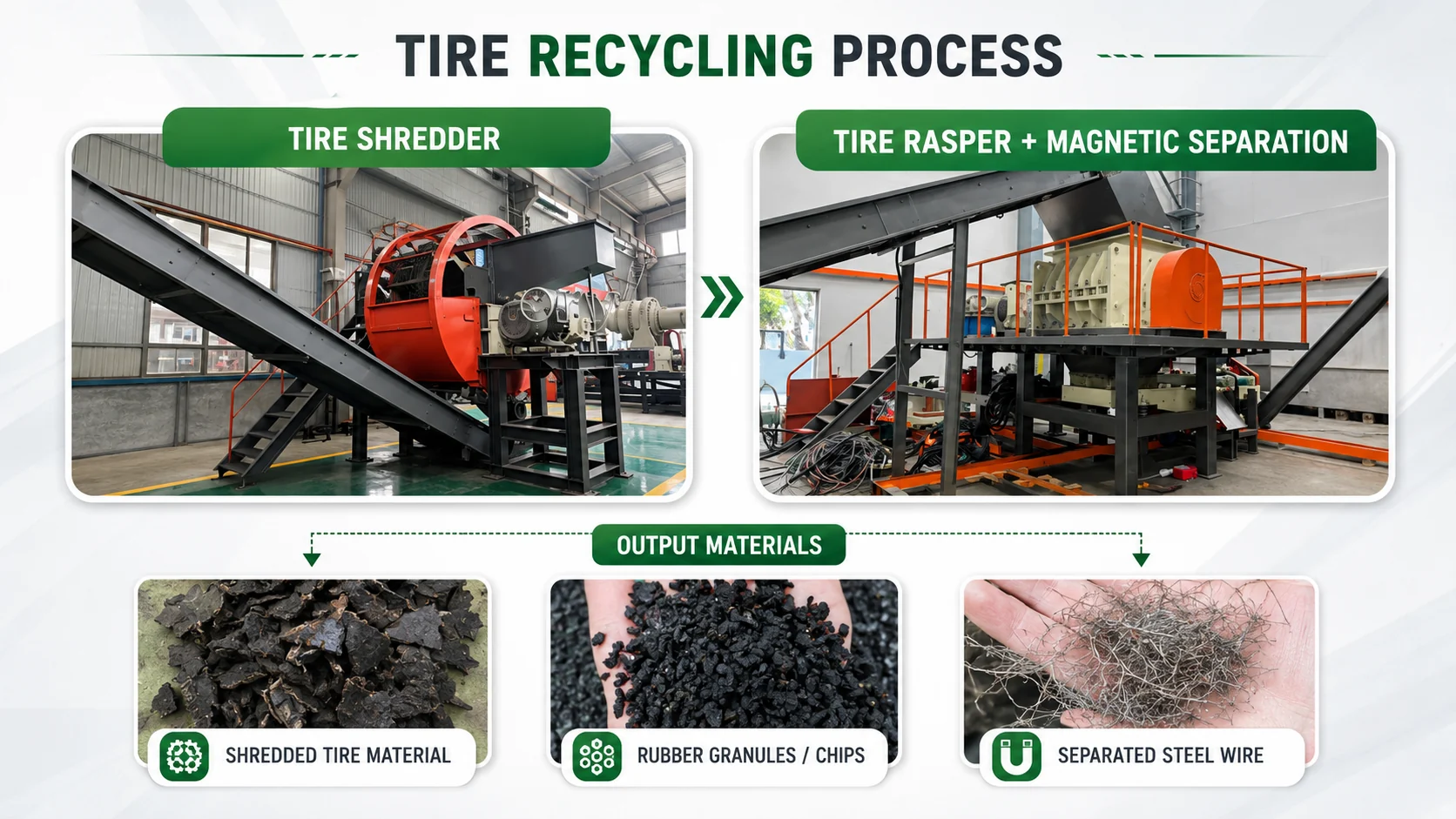 Whole tire rubber mulch process showing primary shredder tire rasper magnetic separator and screened output