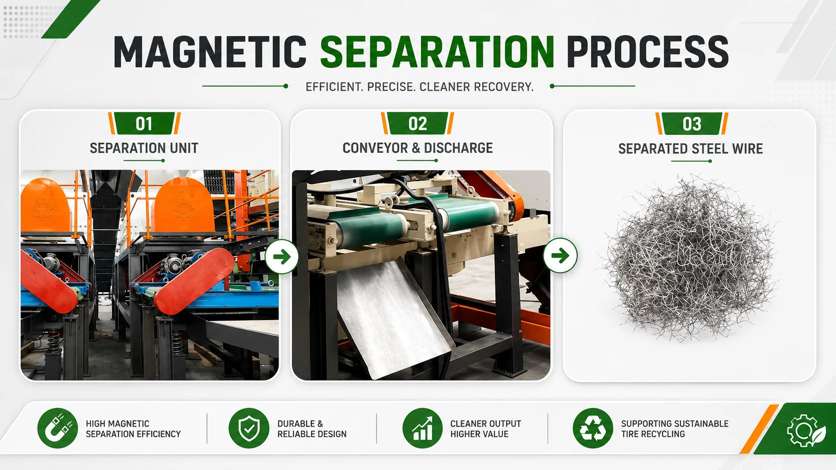 Magnetic steel recovery and textile fiber separation stages in a rubber mulch production line