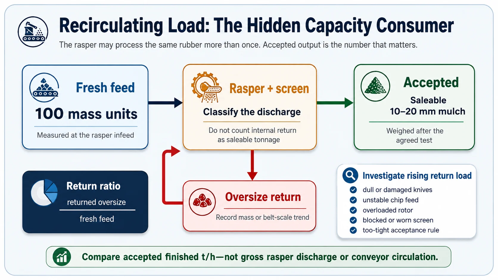 Concept diagram showing fresh feed accepted rubber mulch and oversize recirculation load in a tire recycling line
