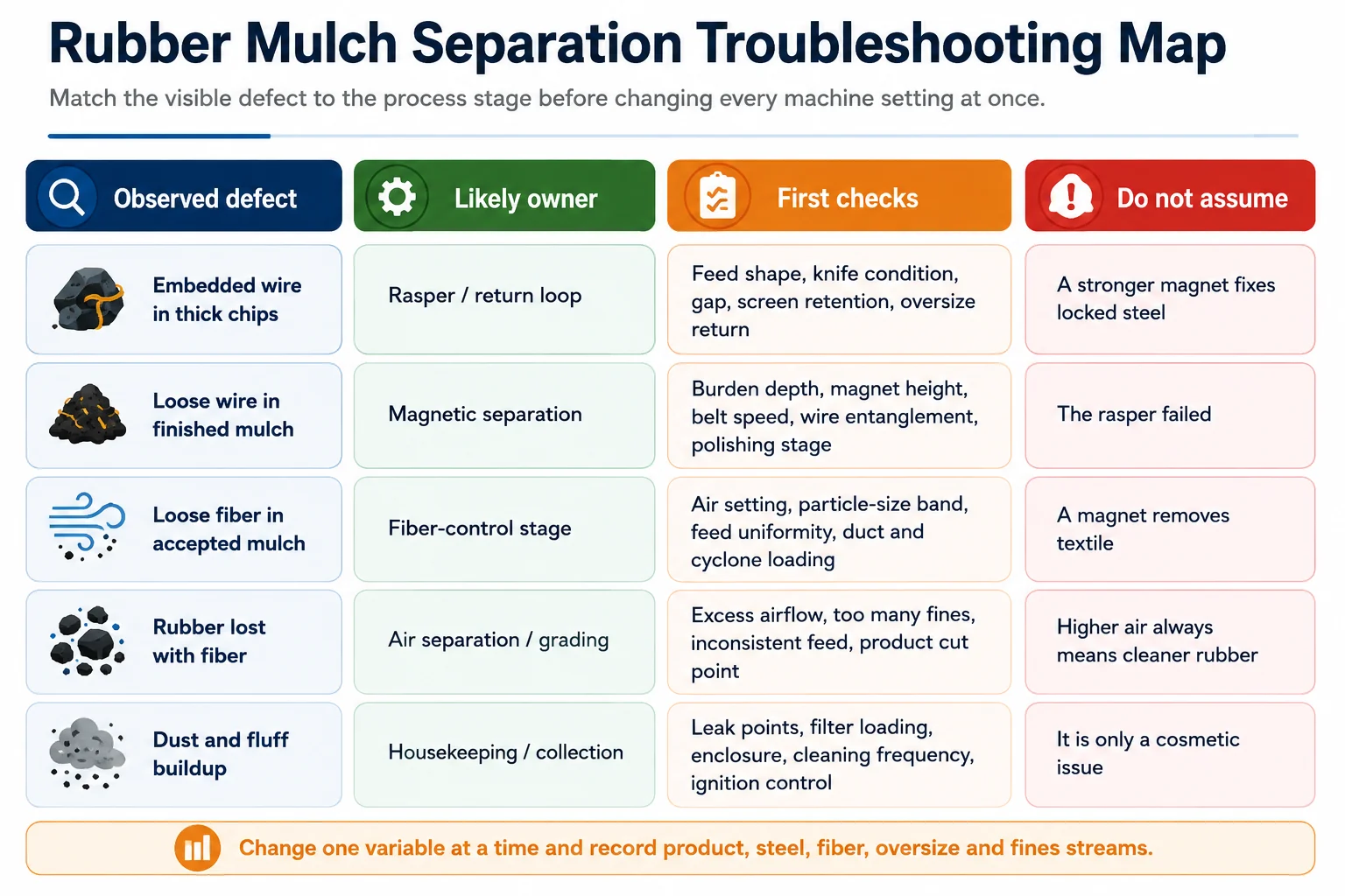 Rubber mulch separation troubleshooting map for embedded wire loose wire fiber rubber loss and dust buildup