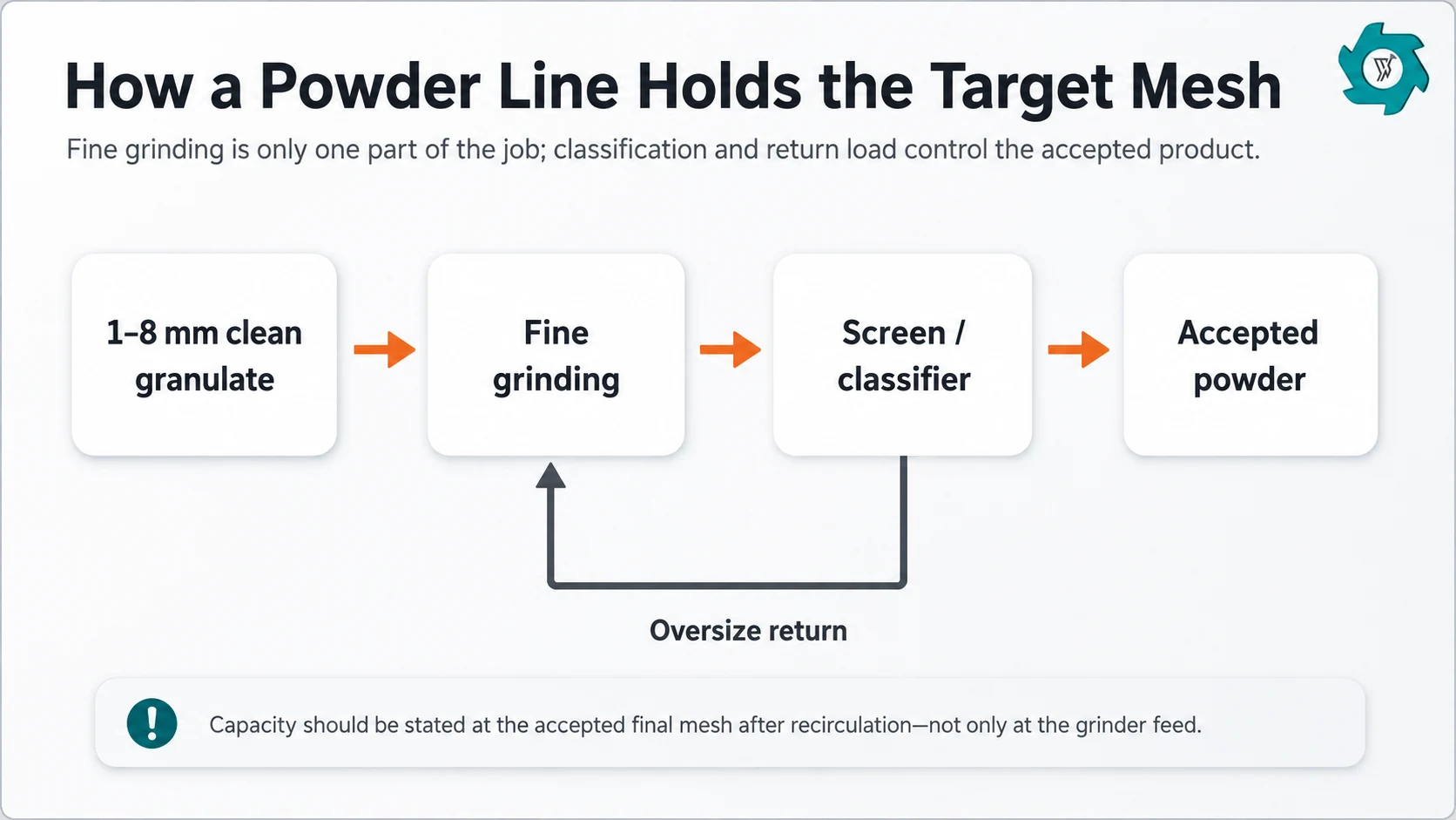 Rubber powder grinding and screening flow with oversize return loop