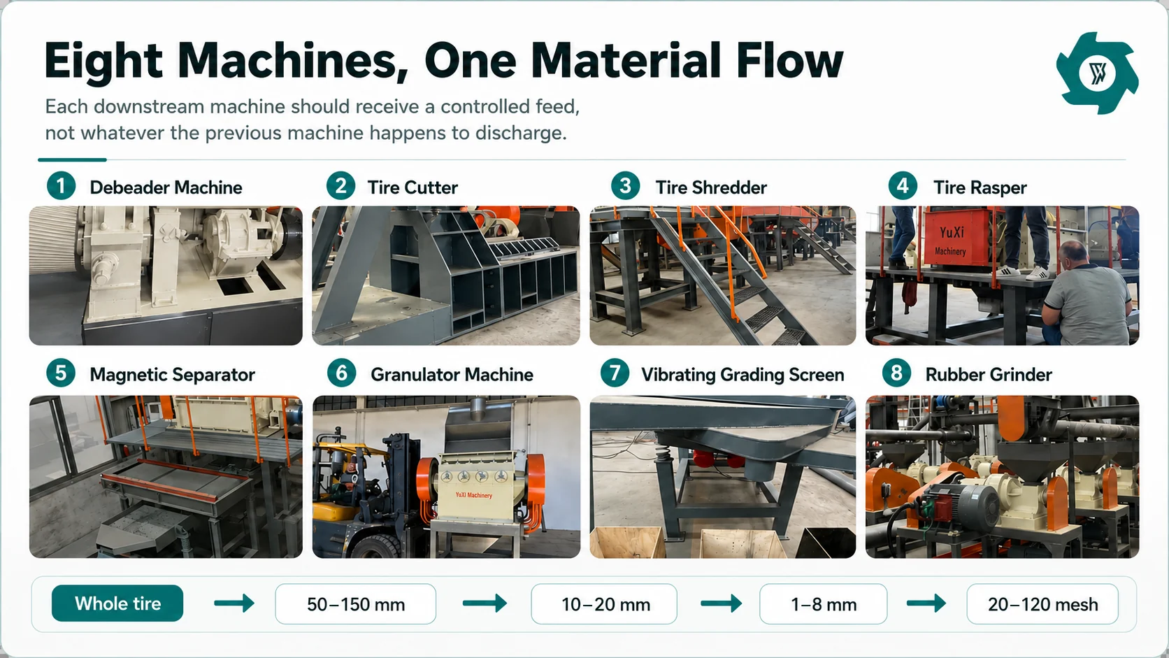 Rubber powder production line stage handoffs showing tire shredder rasper granulator and grinder material sizes