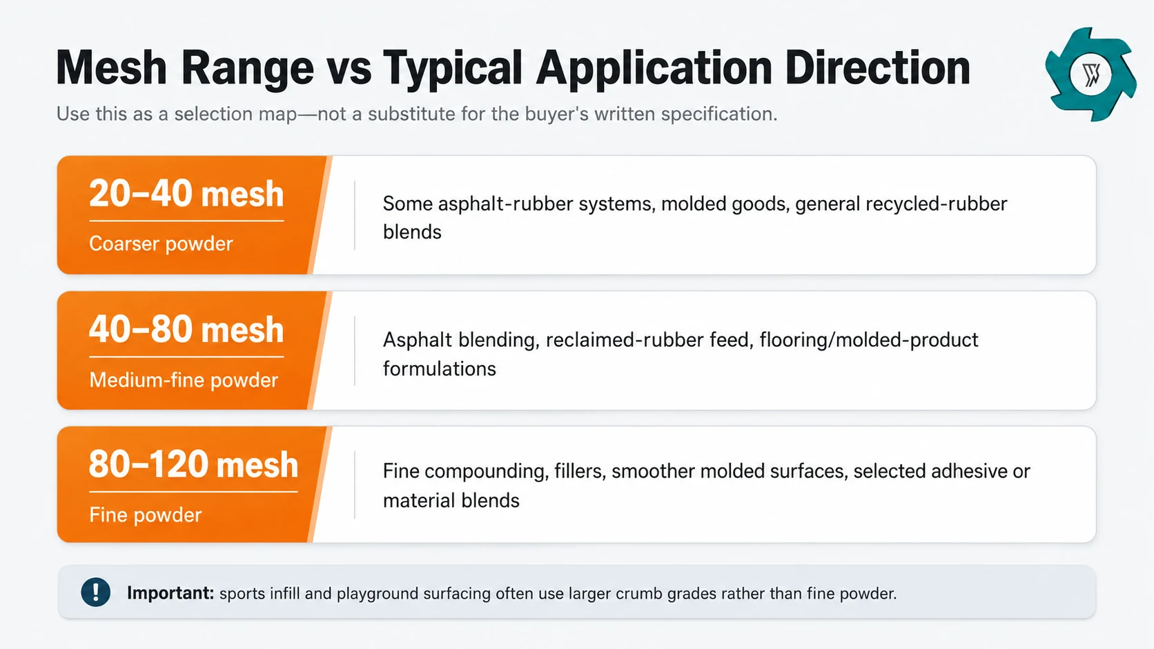 Application map comparing 20 to 40 mesh, 40 to 80 mesh and 80 to 120 mesh rubber powder