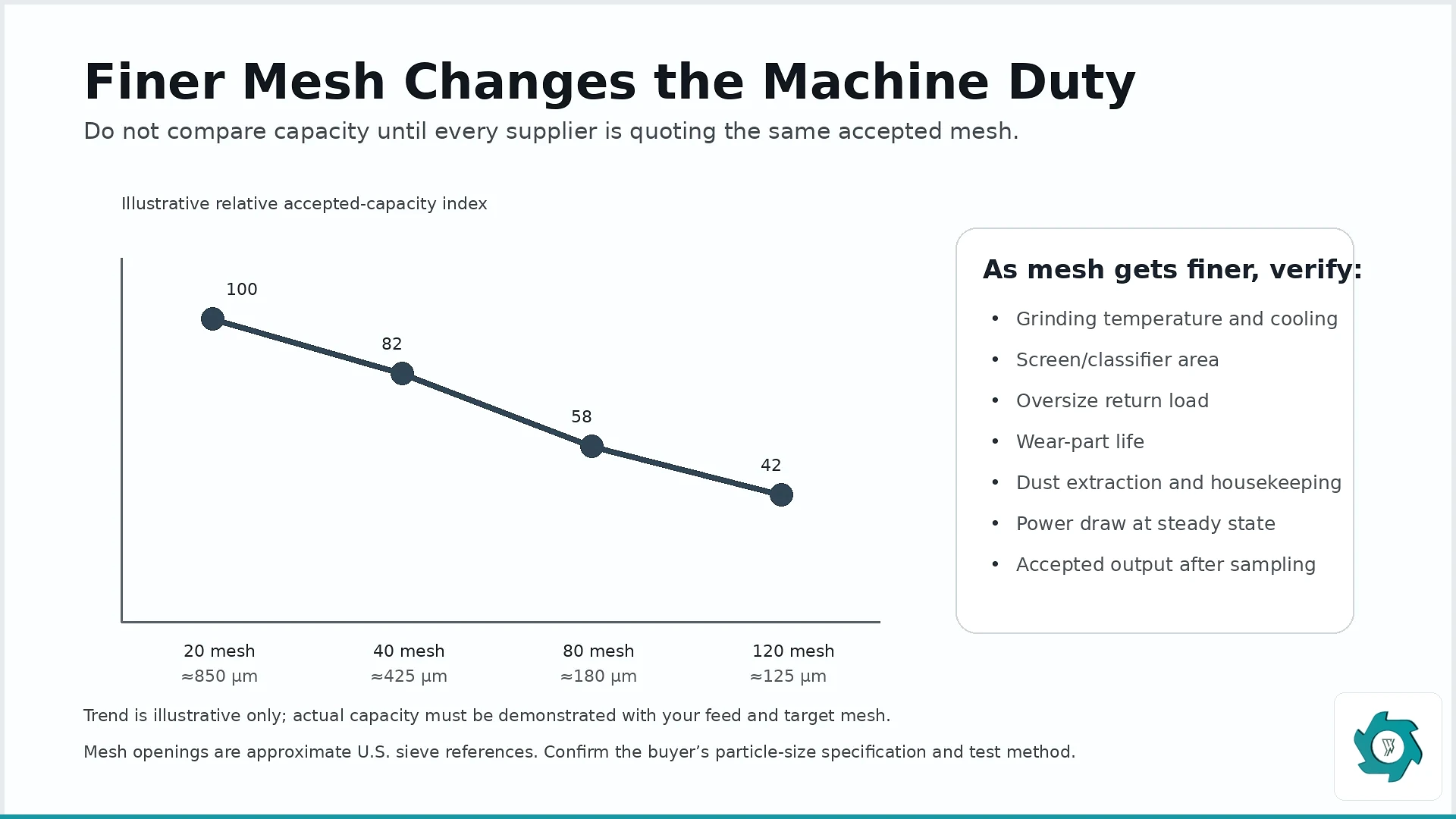 Illustration showing that finer rubber powder mesh generally increases grinding duty and can reduce accepted throughput