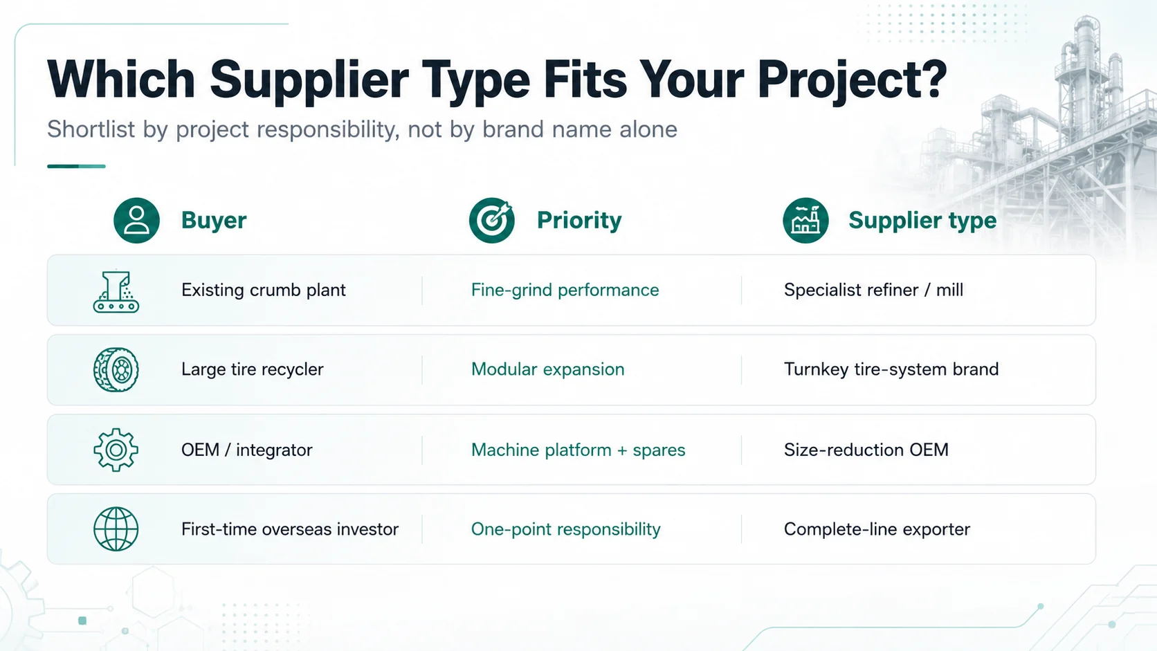 Supplier selection matrix for specialized powder mill, modular recycling system, and turnkey tire-to-powder plant buyers