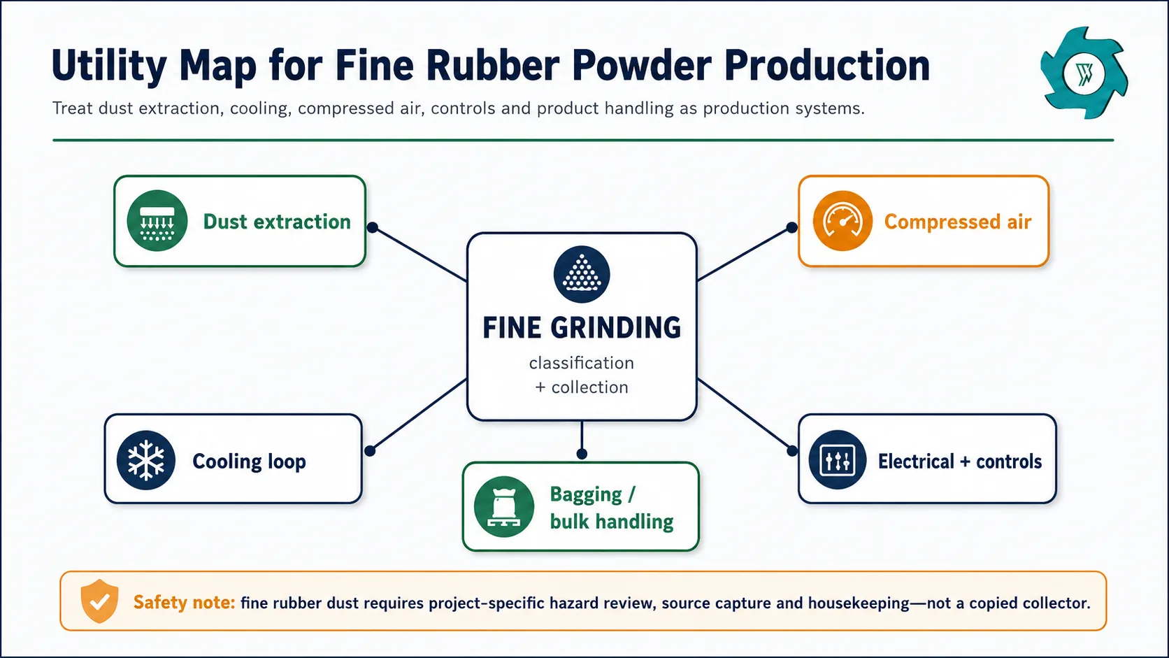 Rubber powder production utilities map connecting fine grinding to dust extraction cooling compressed air electrical controls and bagging