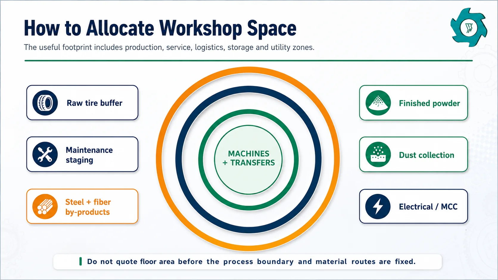 Rubber powder workshop space zones around core machinery including maintenance logistics storage dust collection and electrical areas