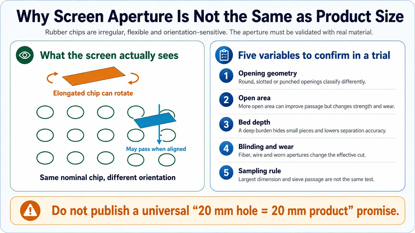Illustration showing why screen aperture does not exactly equal rubber mulch chip size due to orientation shape open area and bed depth