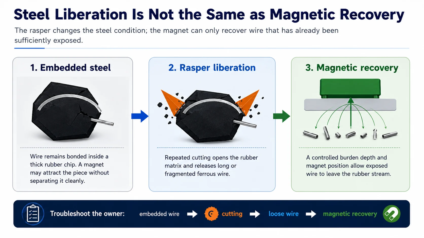 Difference between embedded tire steel, rasper liberation and downstream magnetic recovery