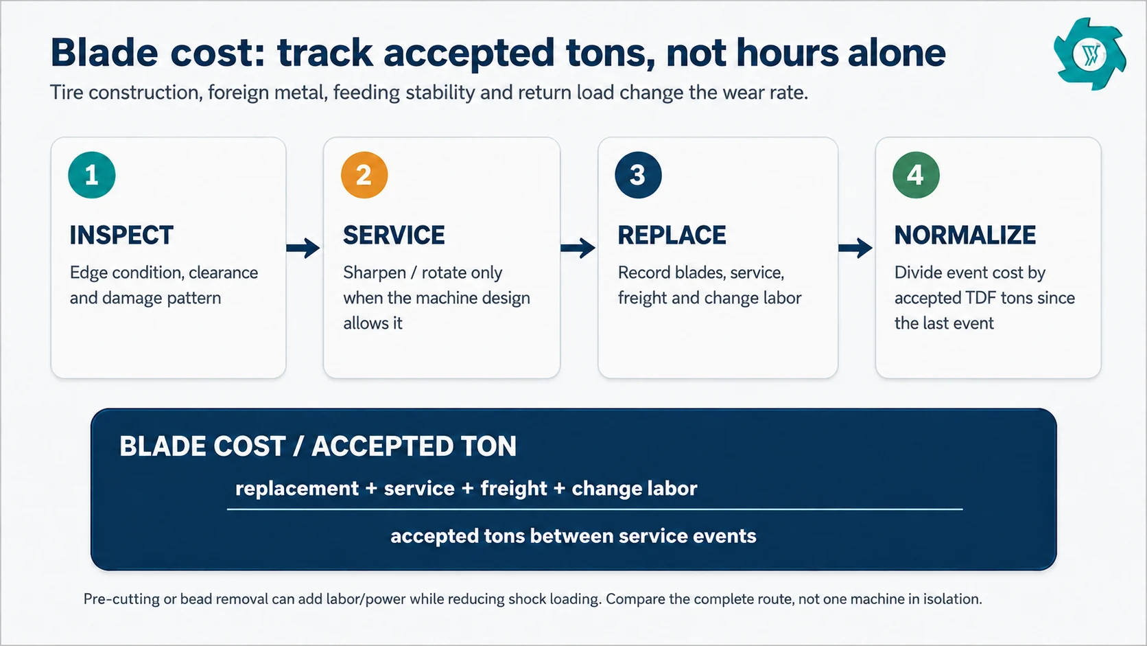 Tire shredder blade lifecycle cost calculation based on accepted TDF tons between service events
