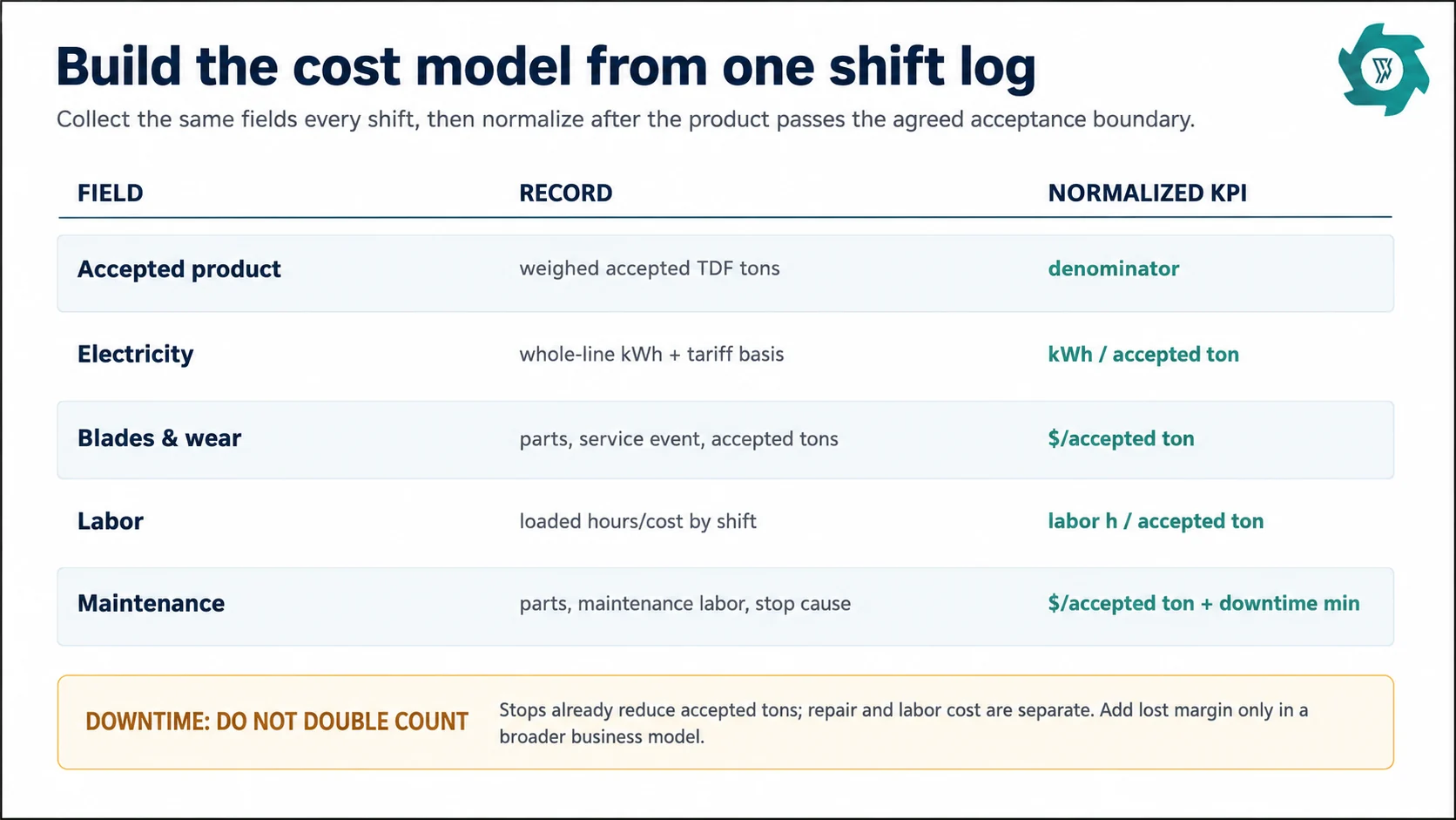 TDF plant shift operating cost log for accepted output electricity blades labor and maintenance