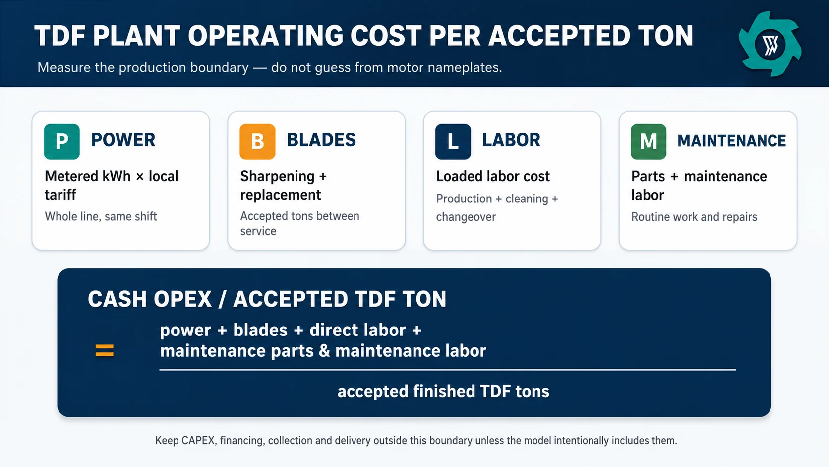TDF Plant Operating Cost per Ton: Power, Blades, Labor and Maintenance