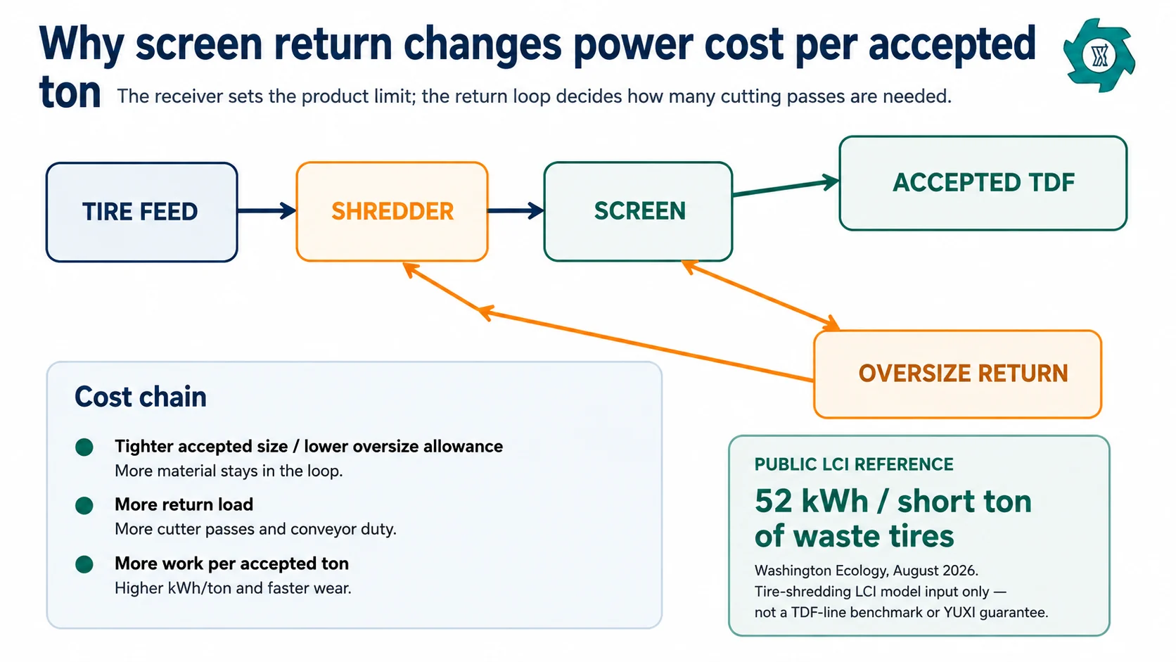 TDF screen return loop showing why tighter size control can raise power cost per accepted ton