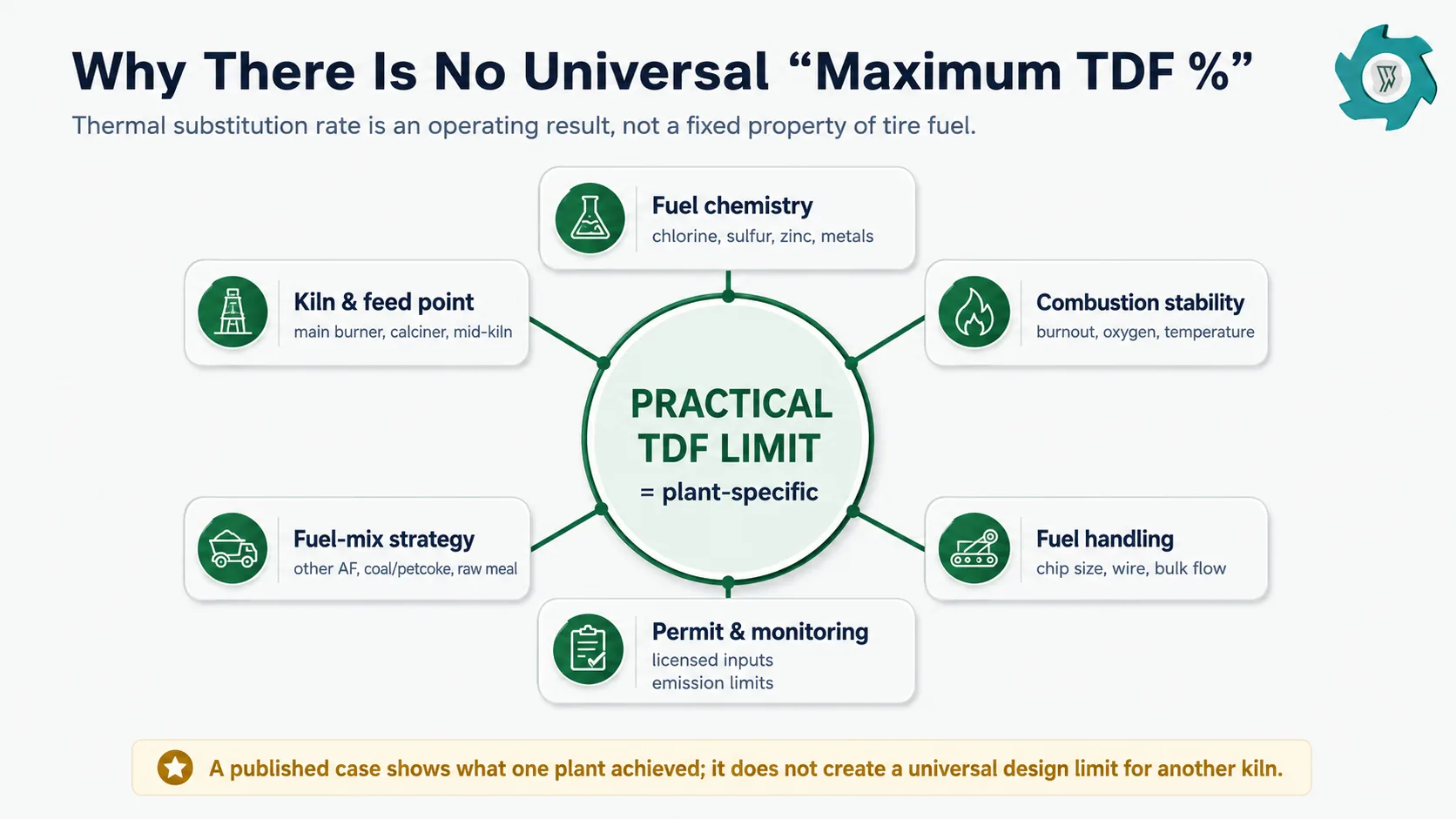 TDF vs Coal: Heating Value, Use in Cement Kilns and Practical Limits 2 Six practical factors that determine the usable tire-derived fuel substitution rate in a cement kiln