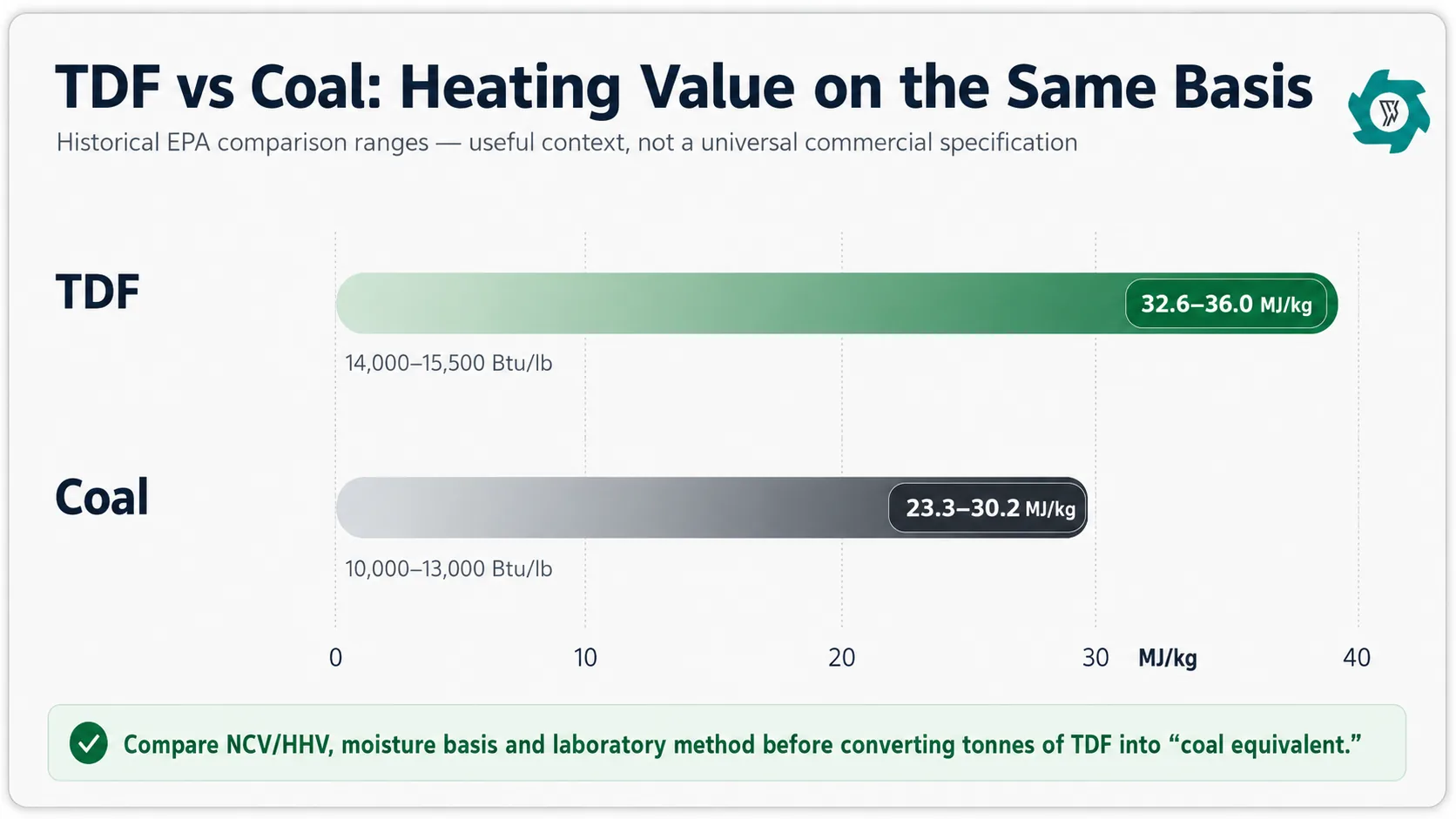 TDF vs Coal: Heating Value, Use in Cement Kilns and Practical Limits