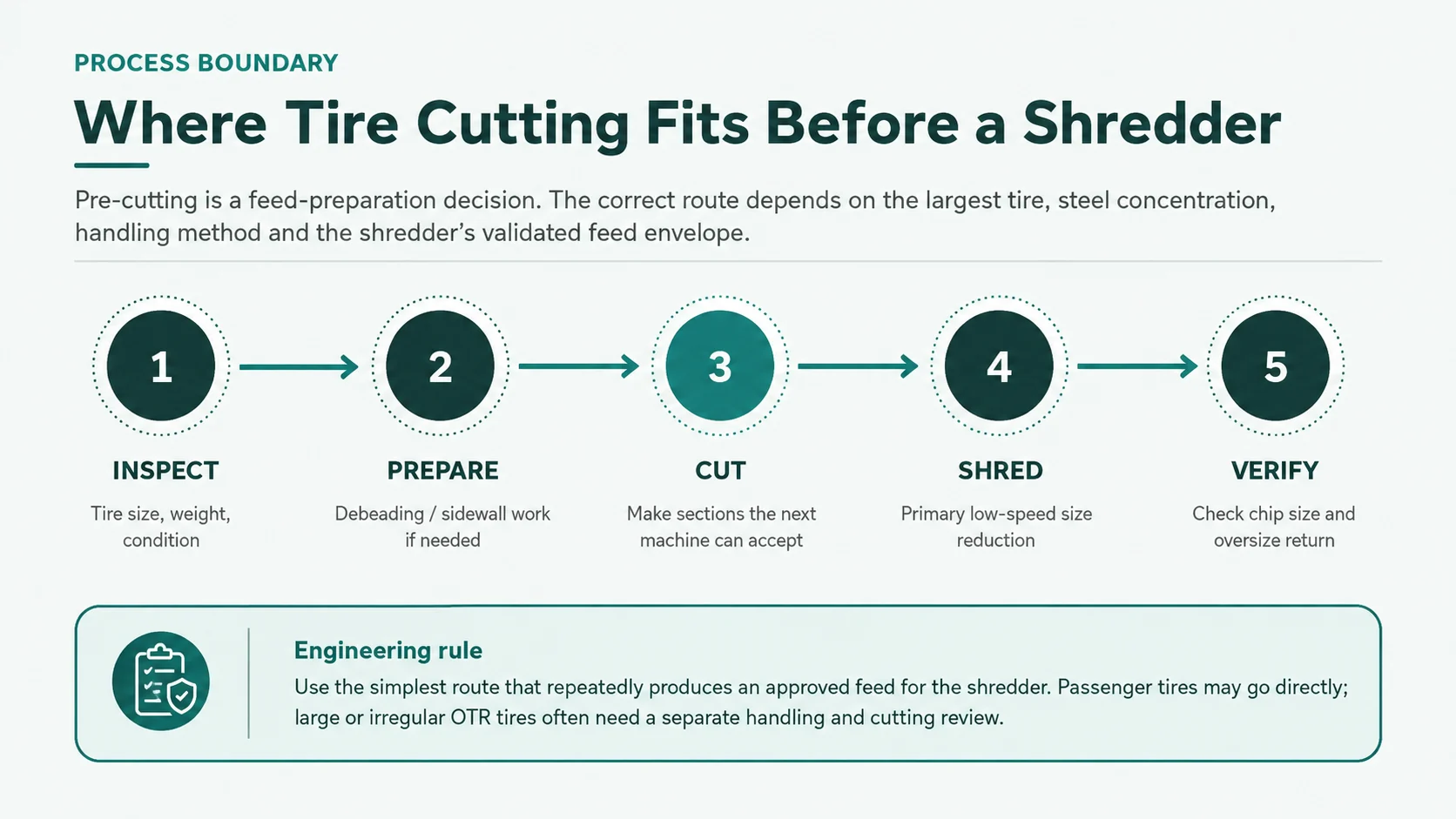 Tire cutting workflow before a tire shredder showing inspect prepare cut shred and verify stages