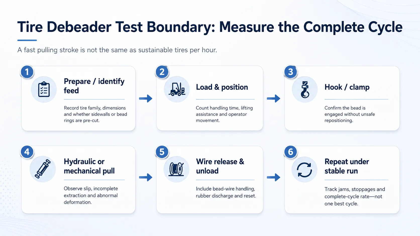 Complete cycle factory acceptance test boundary for tire debeader machines