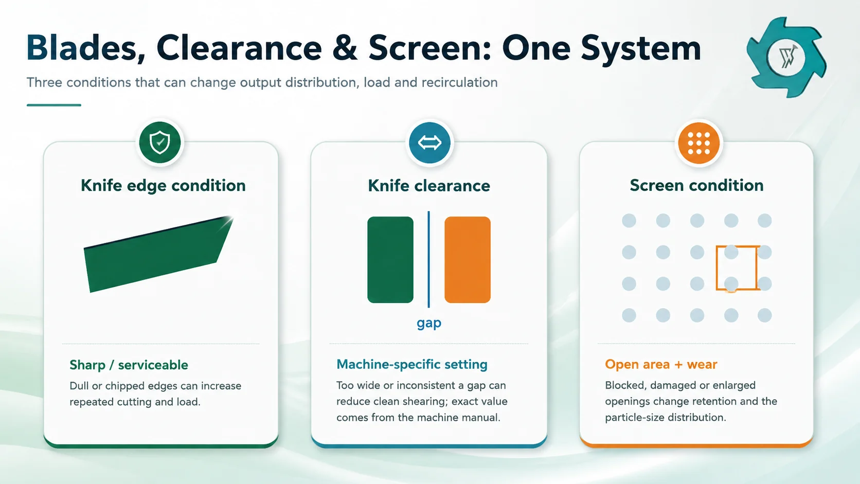 Tire granulator maintenance map showing knife edge condition knife clearance and screen wear as connected output controls