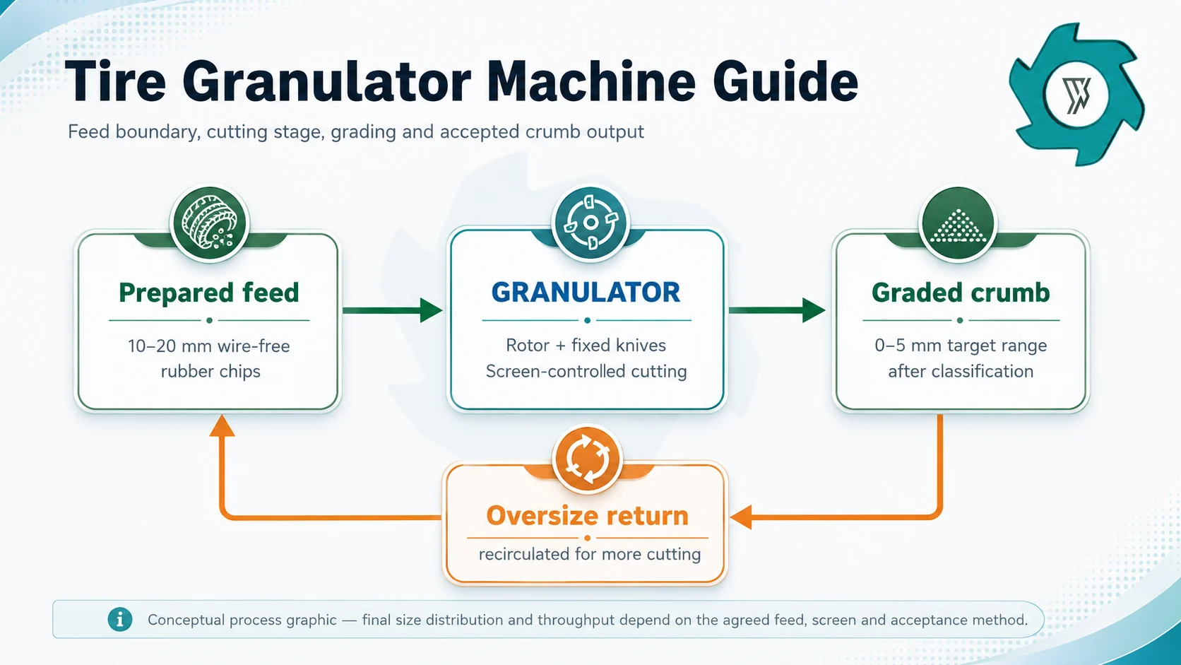 Tire Granulator Machine: Working Principle, Output & Blades