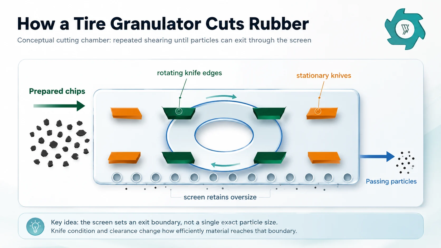 Conceptual tire granulator working principle with prepared chips rotor knives stationary knives screen retention and particle discharge