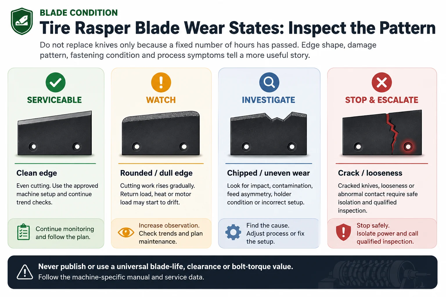 Tire rasper blade wear states showing serviceable rounded chipped uneven and cracked or loose conditions