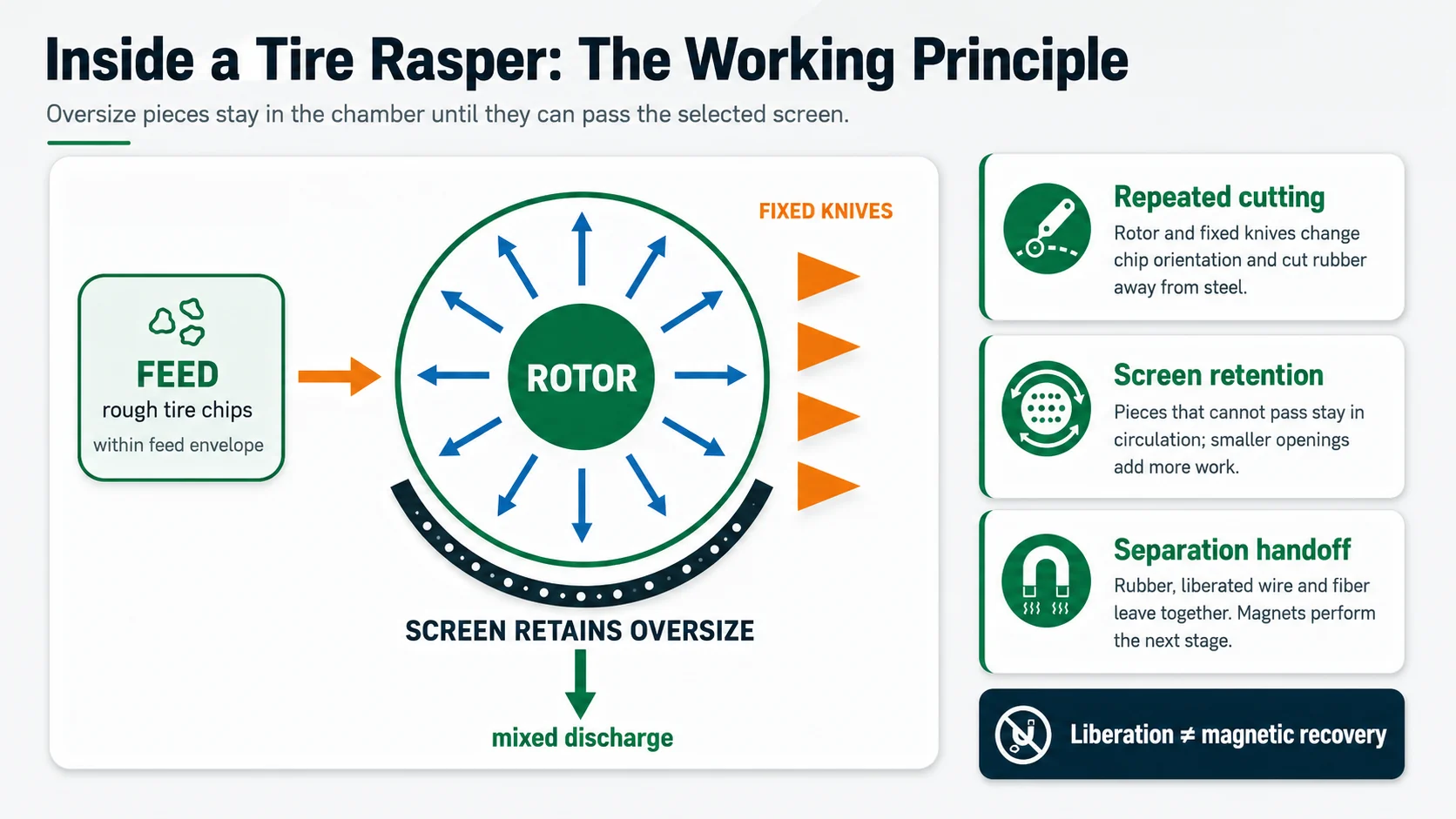 Tire rasper machine working principle showing feed rotor knives screen retention and mixed discharge