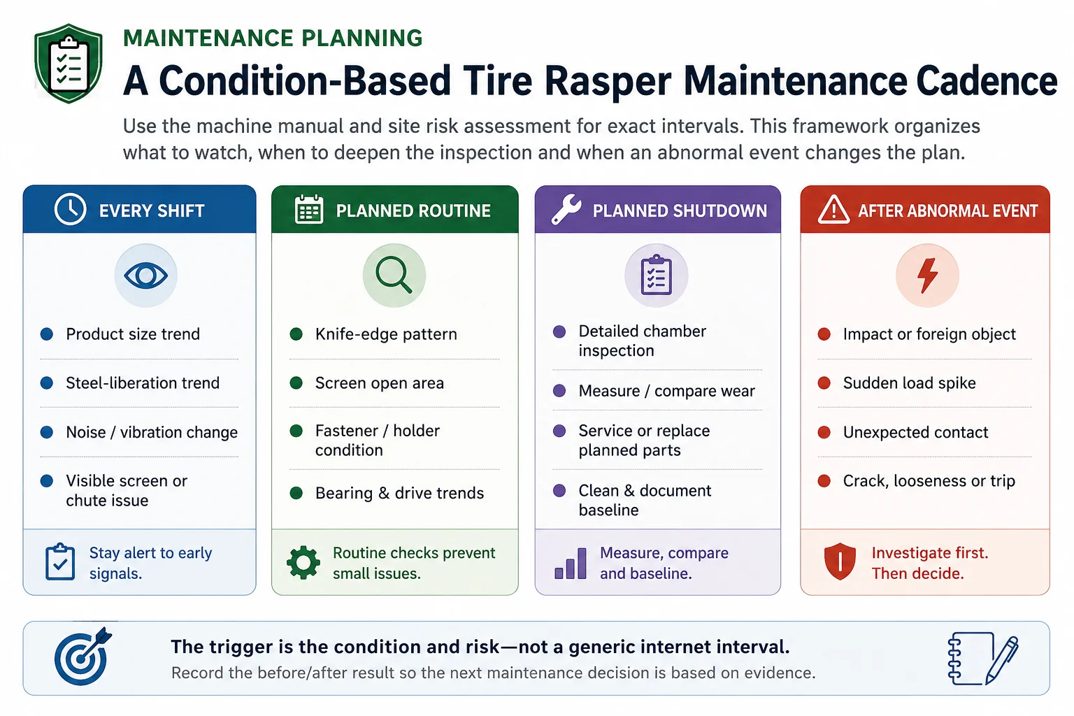 Condition based tire rasper maintenance cadence for every shift planned routine shutdown and abnormal event