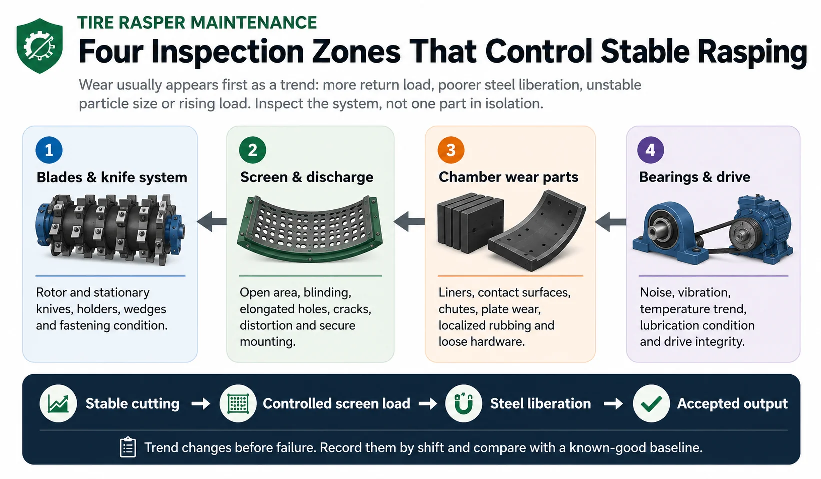 Tire Rasper Blades, Screens & Wear Parts Maintenance