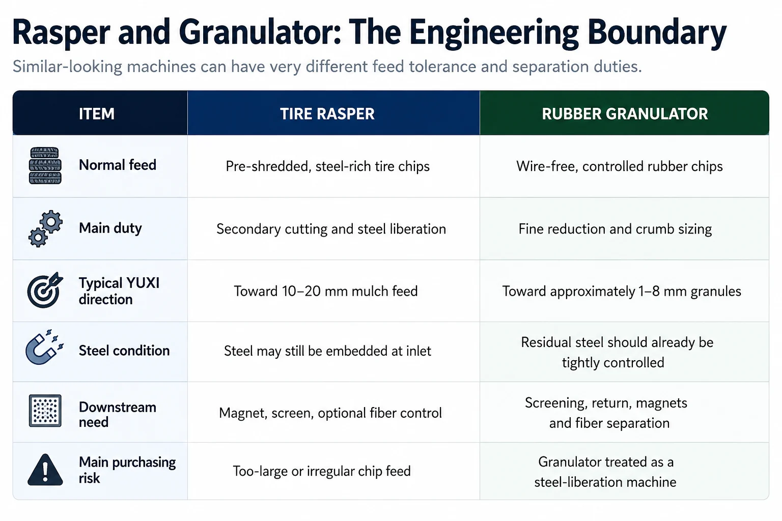 Engineering comparison of tire rasper and rubber granulator feed output steel condition and downstream equipment