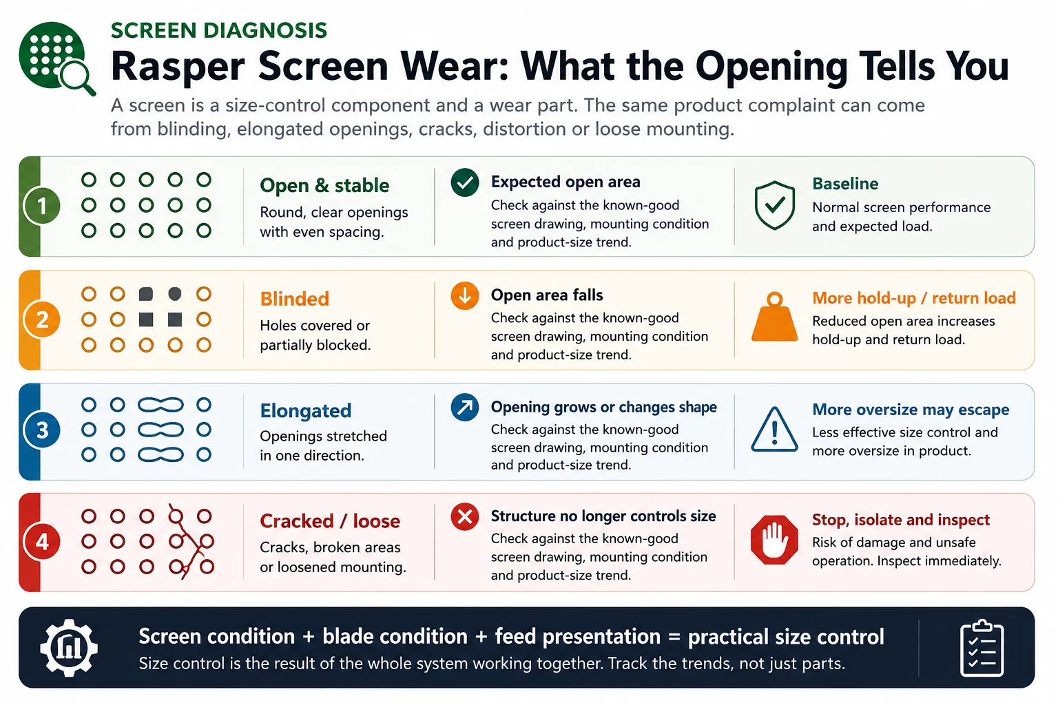 Tire rasper screen wear failure map showing open screen blinding elongated openings and cracked or loose conditions