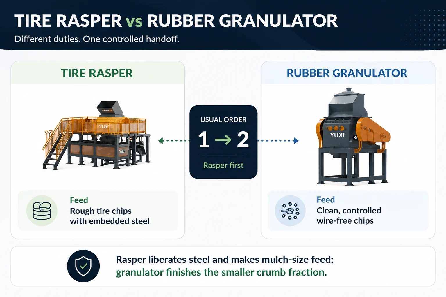 Tire Rasper vs Rubber Granulator: Which Comes First?