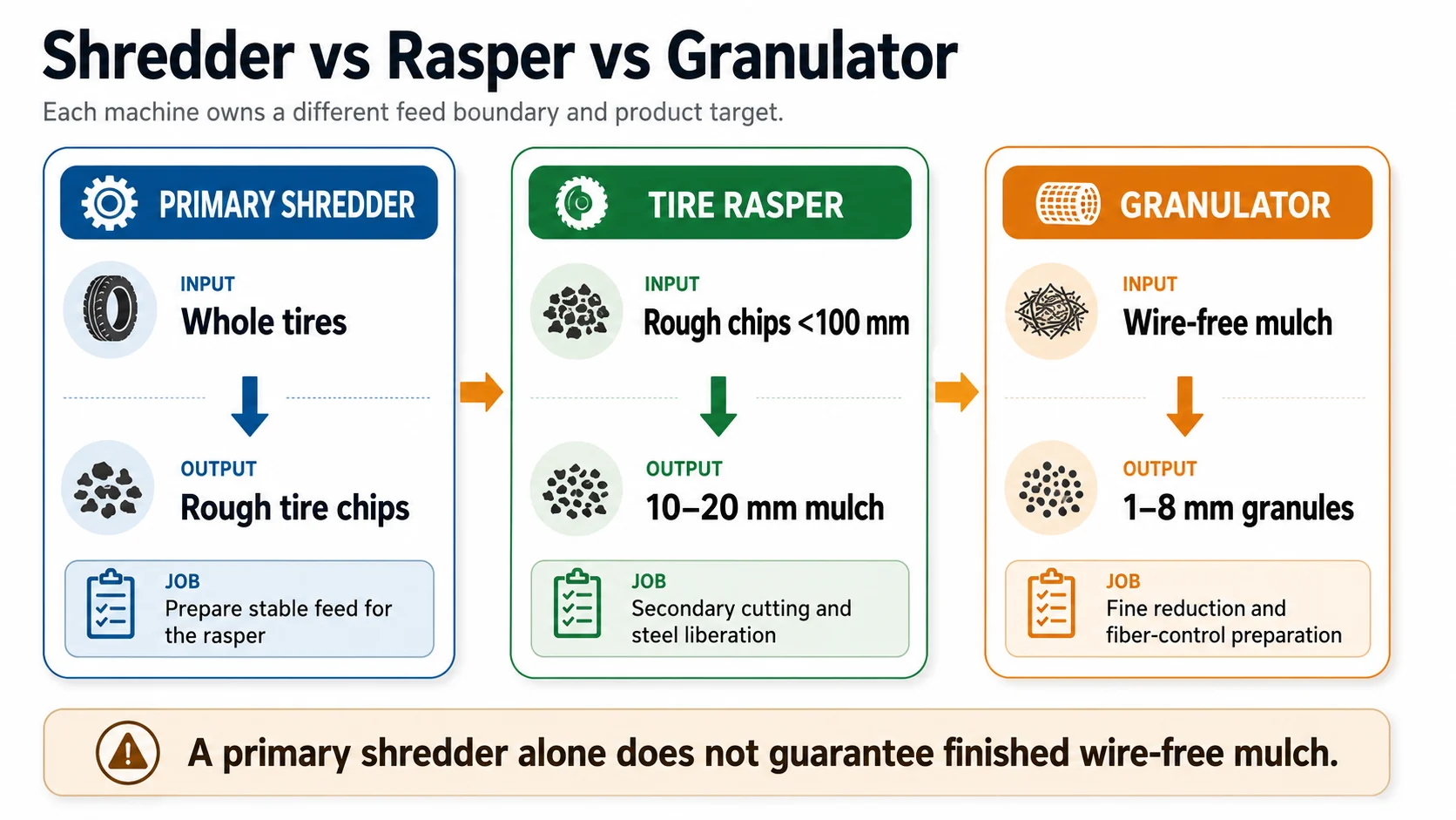 Comparison of primary tire shredder tire rasper and rubber granulator process positions
