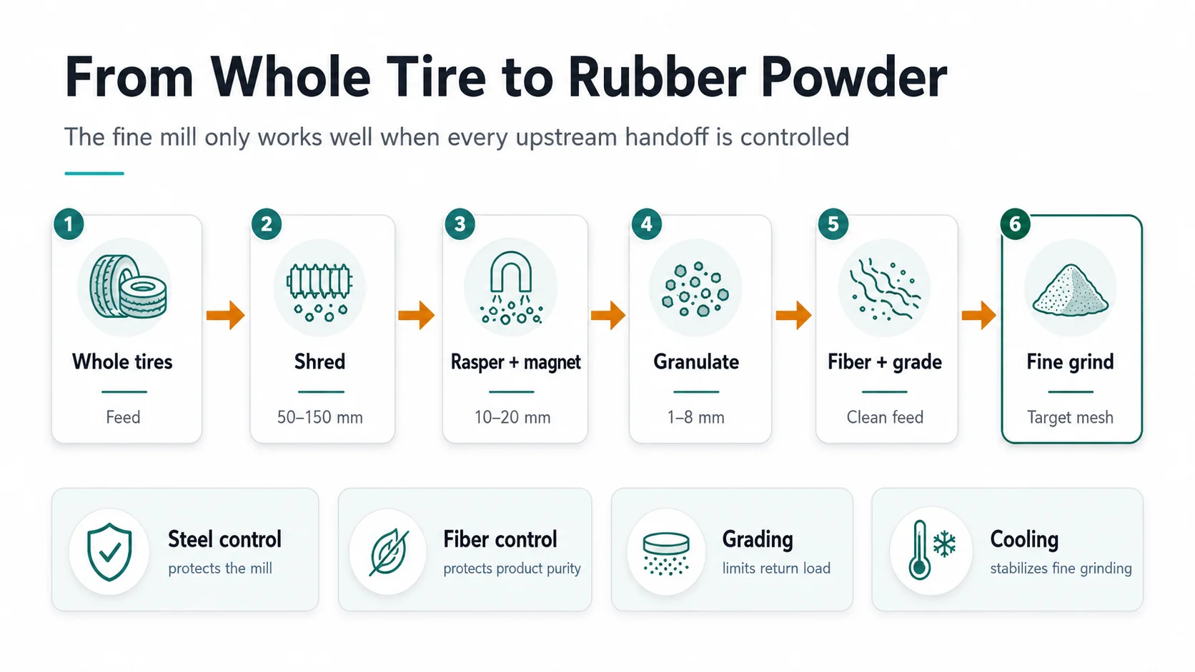 Tire to rubber powder process showing shredding, steel liberation, granulation, fiber separation, grading and fine grinding