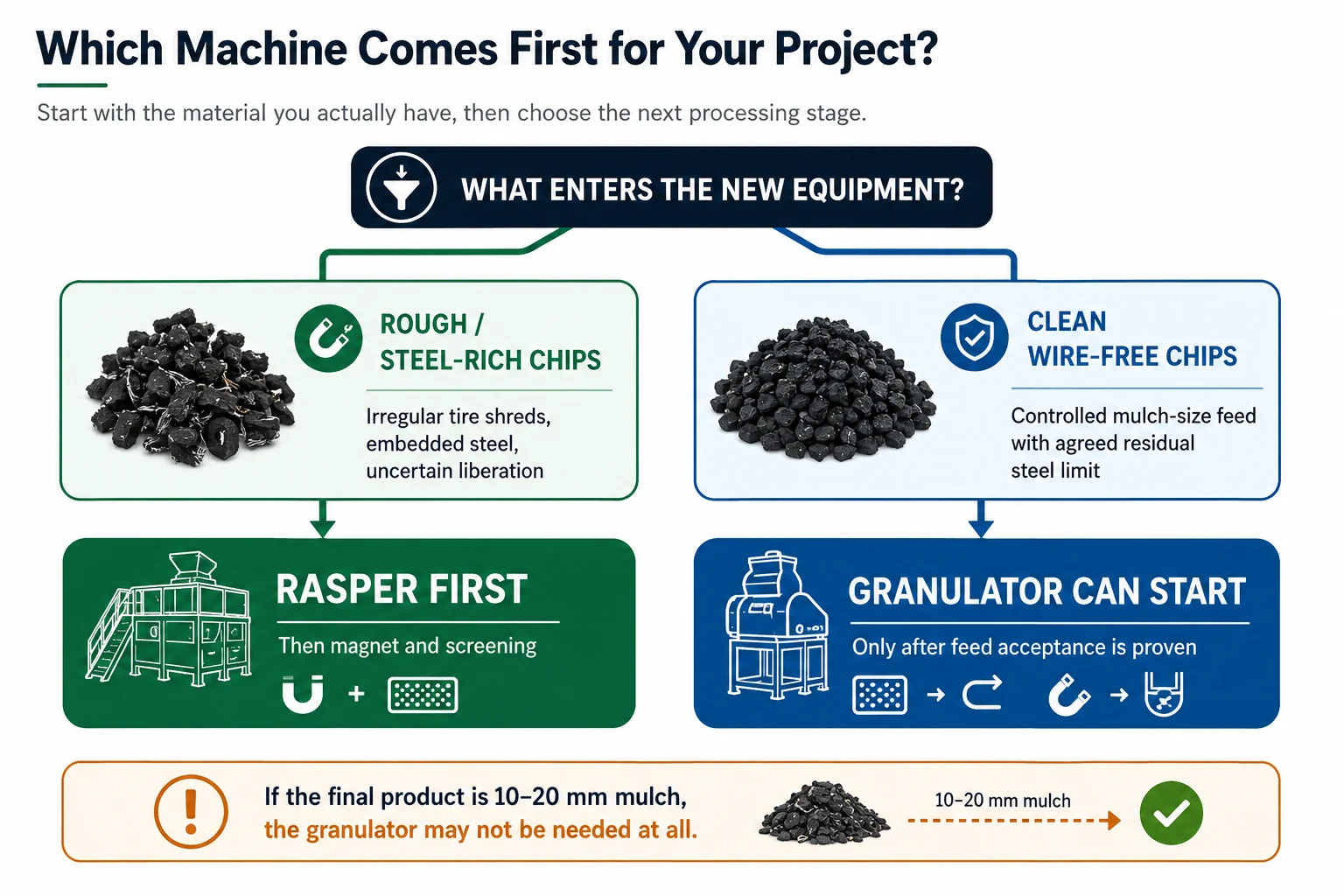 Decision tree for choosing whether a tire rasper or rubber granulator comes first based on the available feed