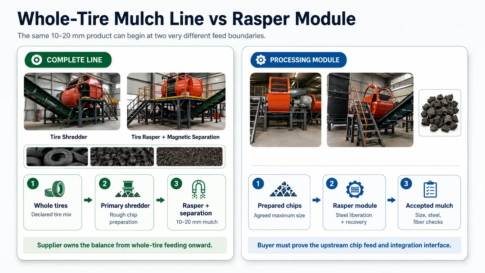 Whole-Tire Mulch Line vs Rasper Module