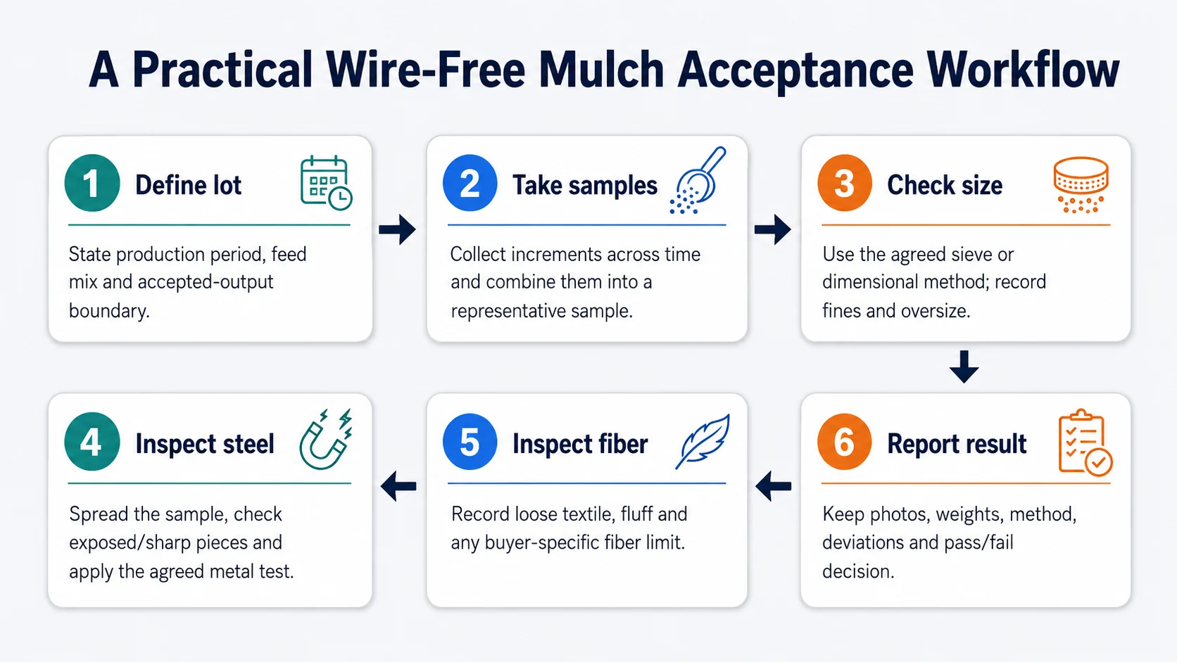 Six-step acceptance test for wire-free rubber mulch including sampling size steel and fiber checks