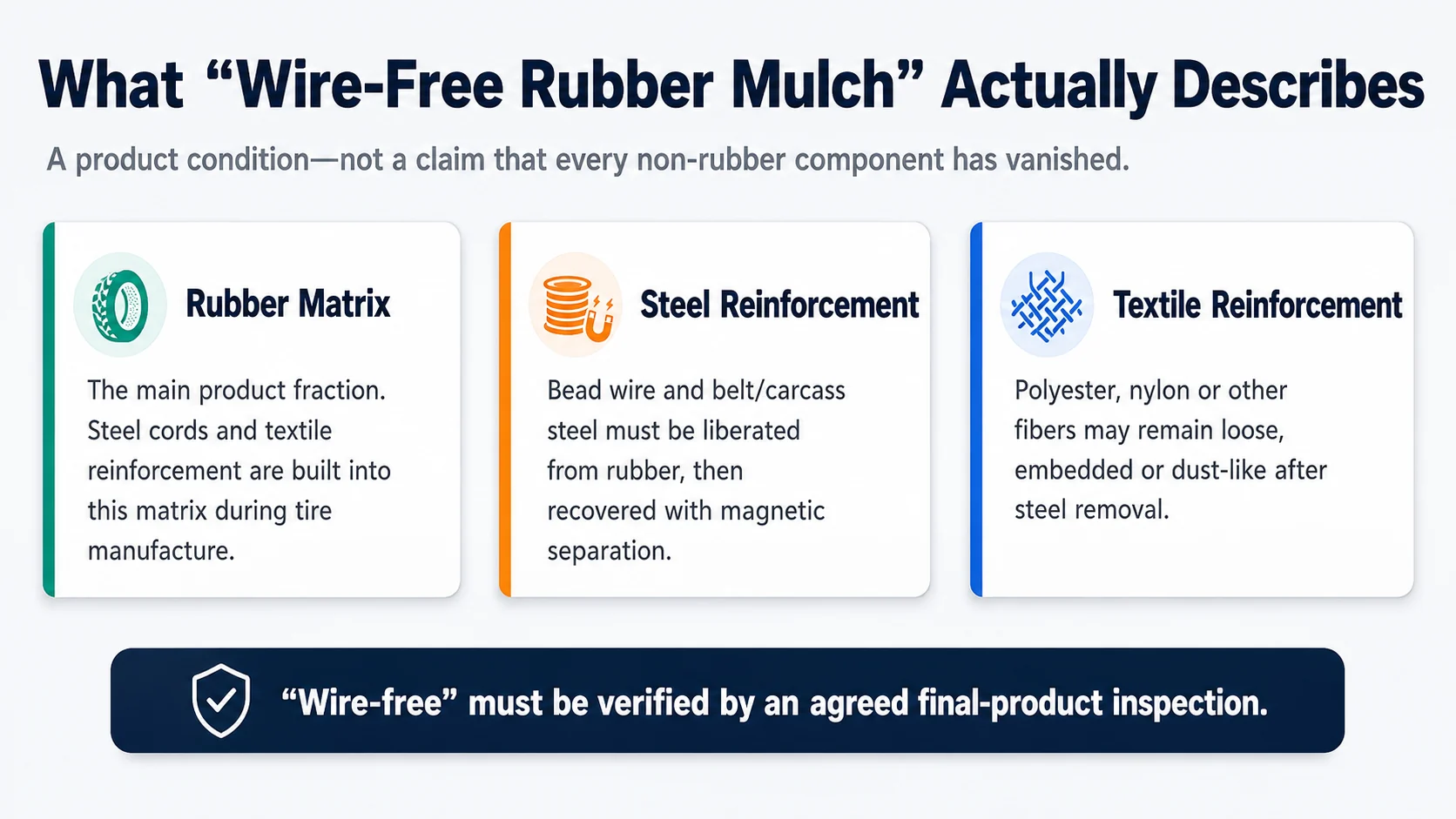 What Does Wire-Free Rubber Mulch Mean?