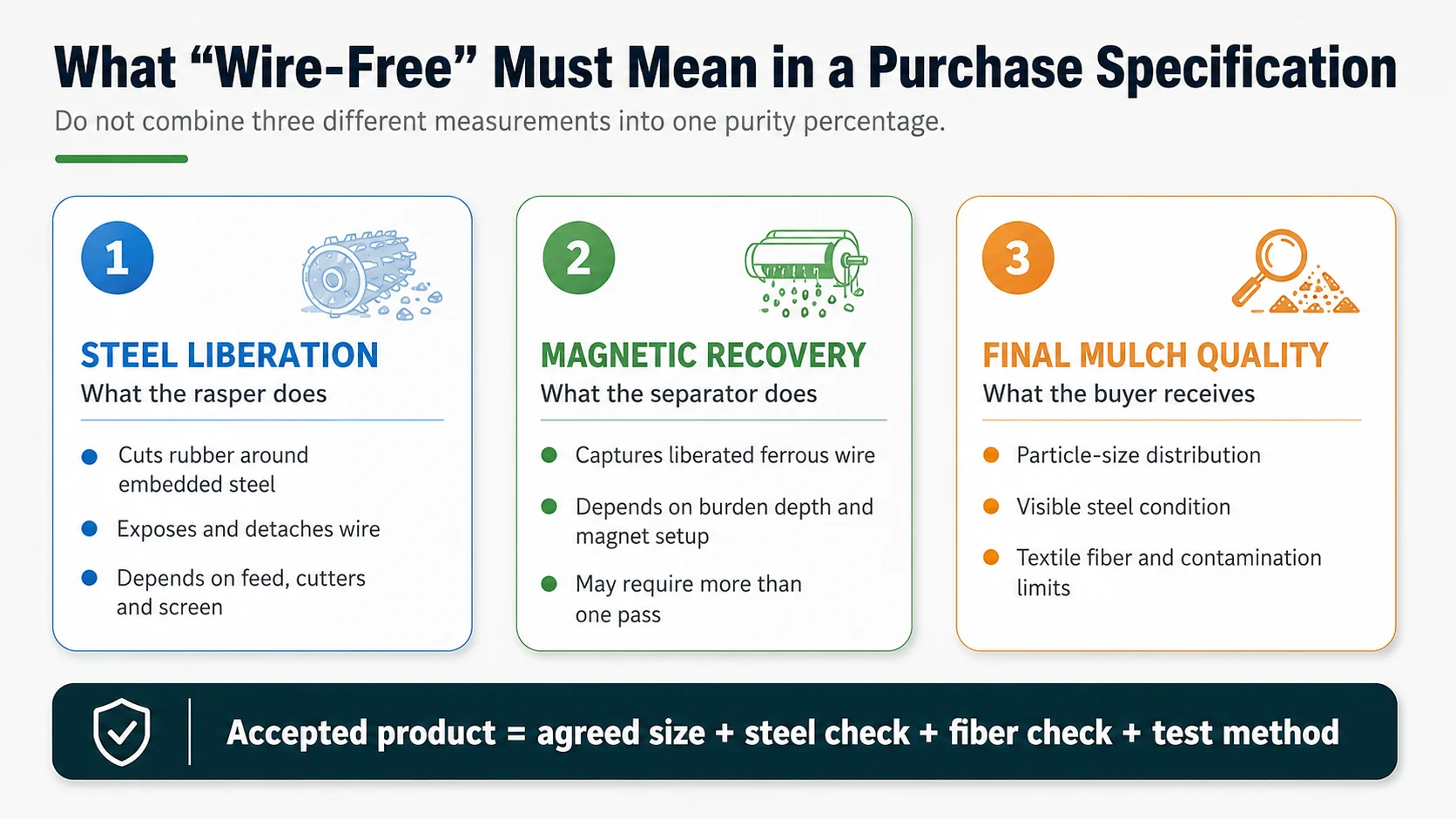 Diagram separating steel liberation magnetic recovery and final wire-free rubber mulch quality