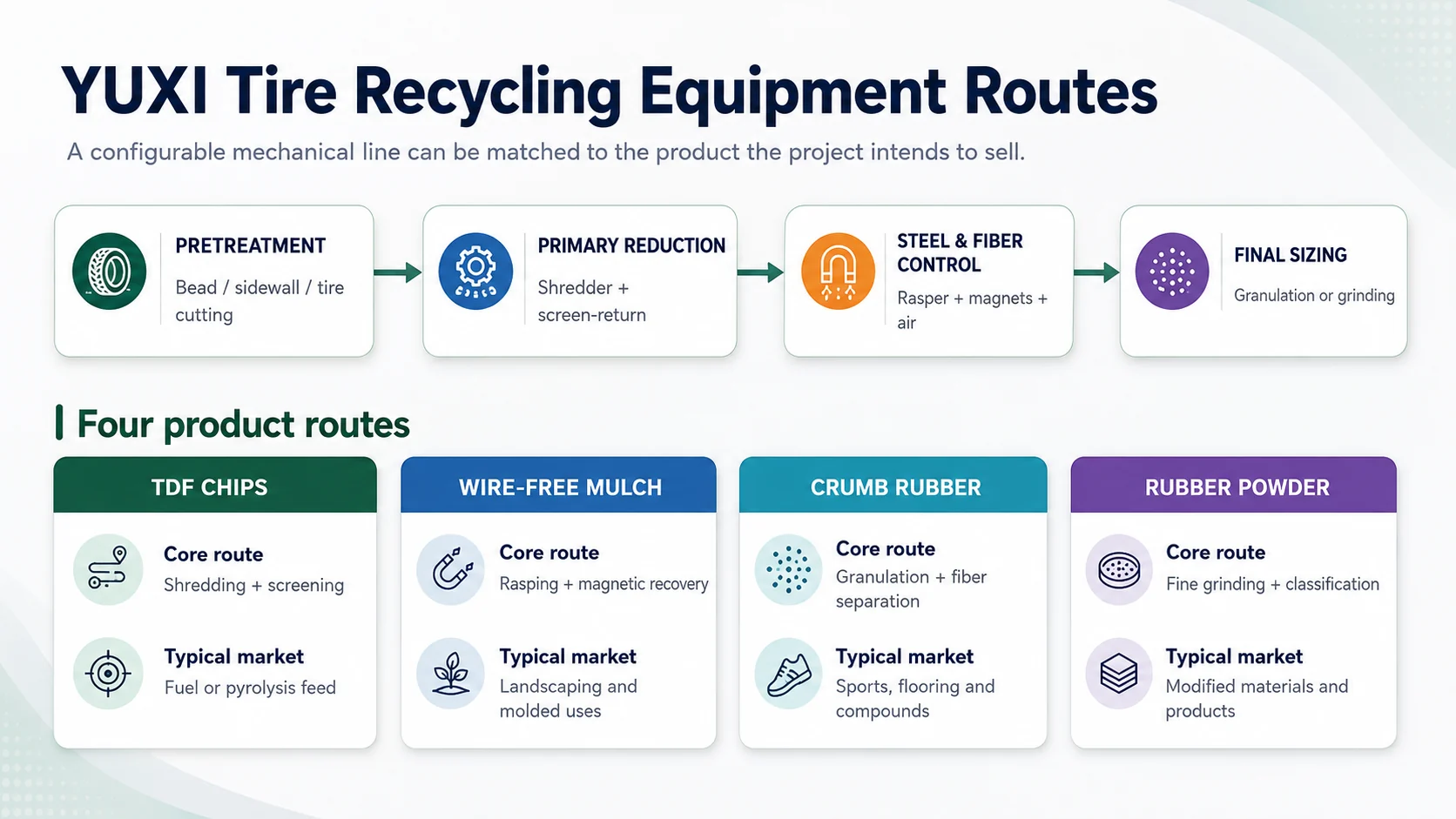 YUXI tire recycling machine routes for TDF chips, wire-free mulch, crumb rubber and rubber powder