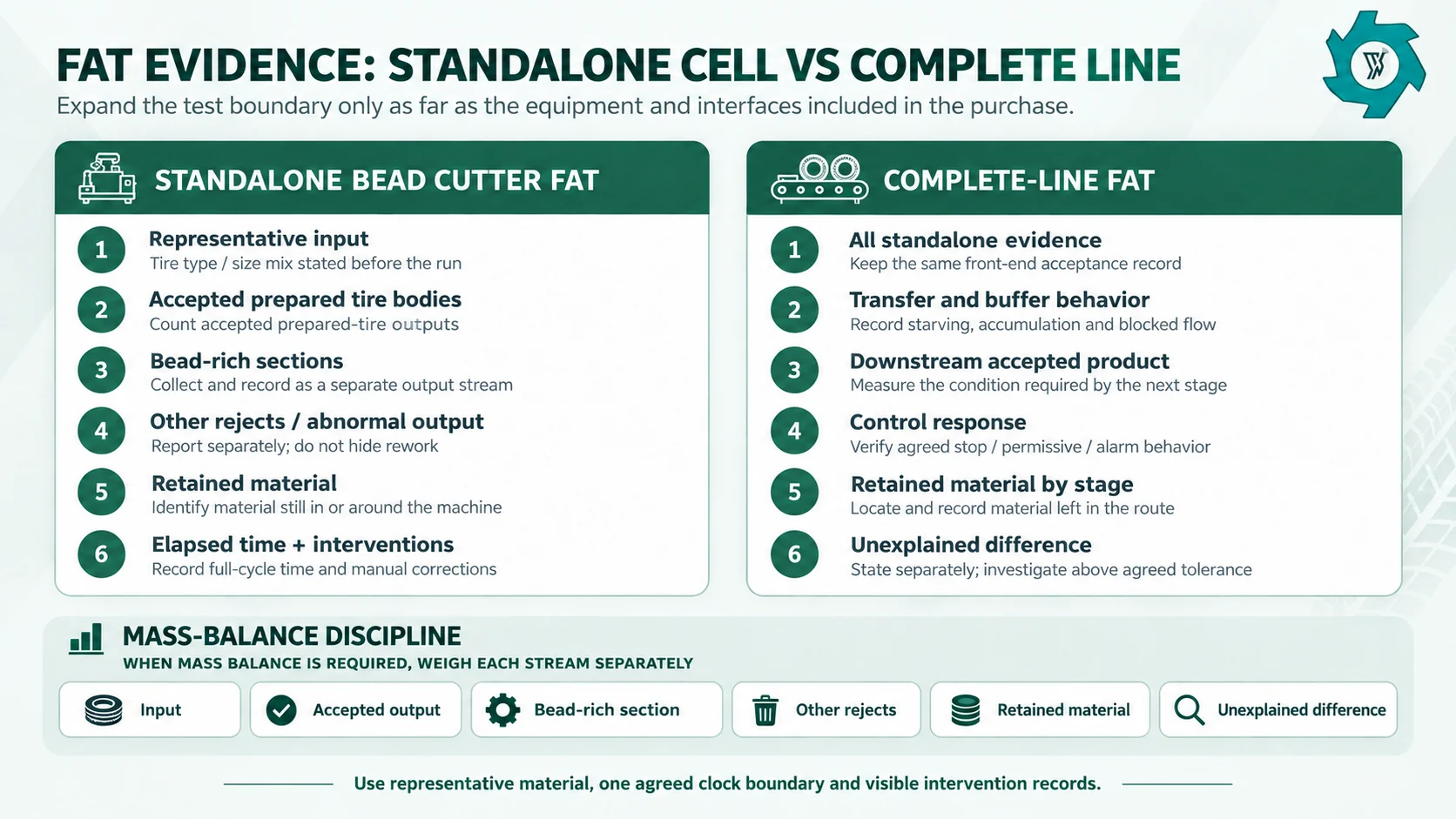 Factory acceptance test evidence checklist for a tire bead cutter and connected tire recycling line