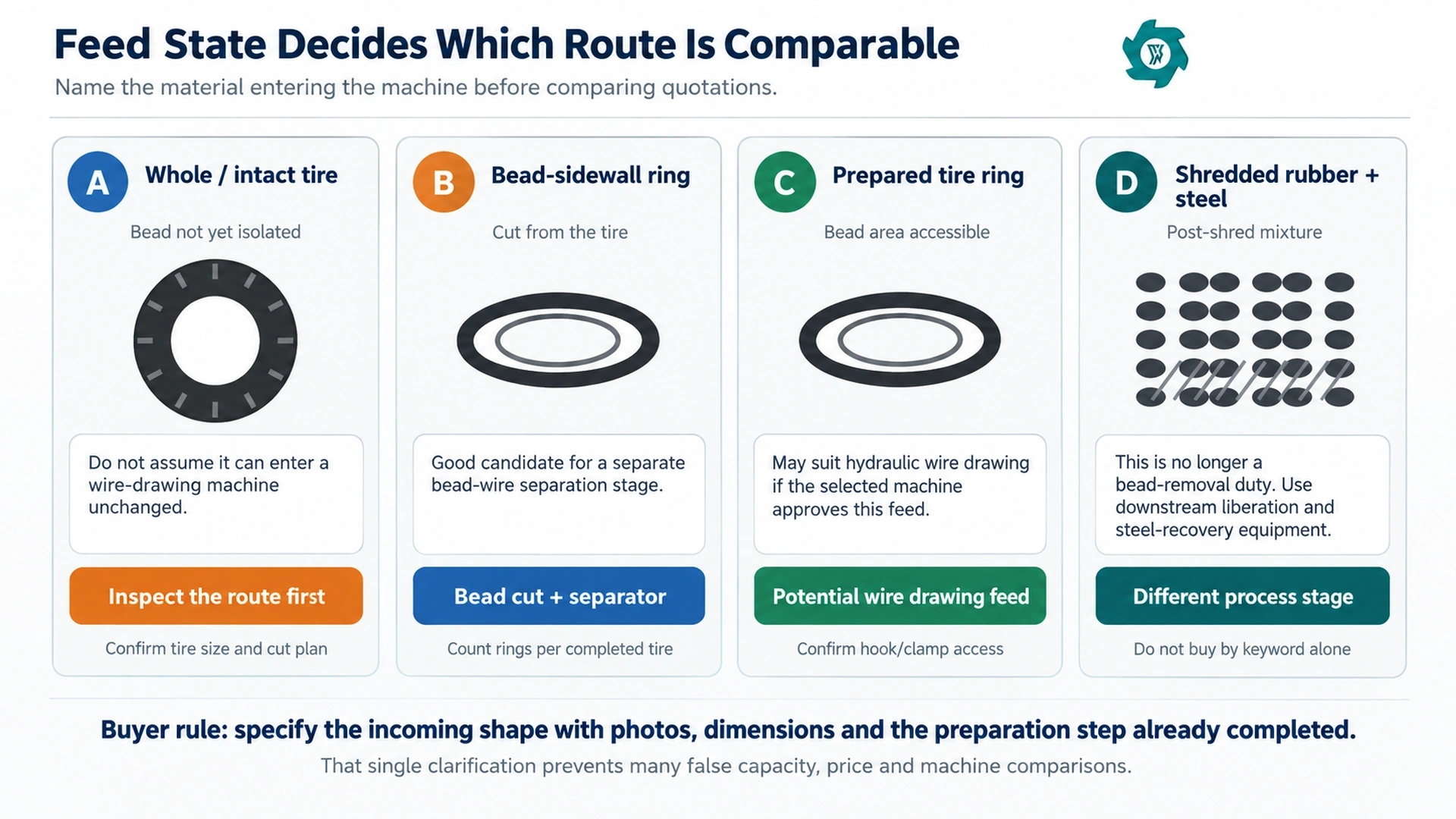Feed state decision map for whole tires bead sidewall rings prepared tire rings and shredded rubber steel mixtures