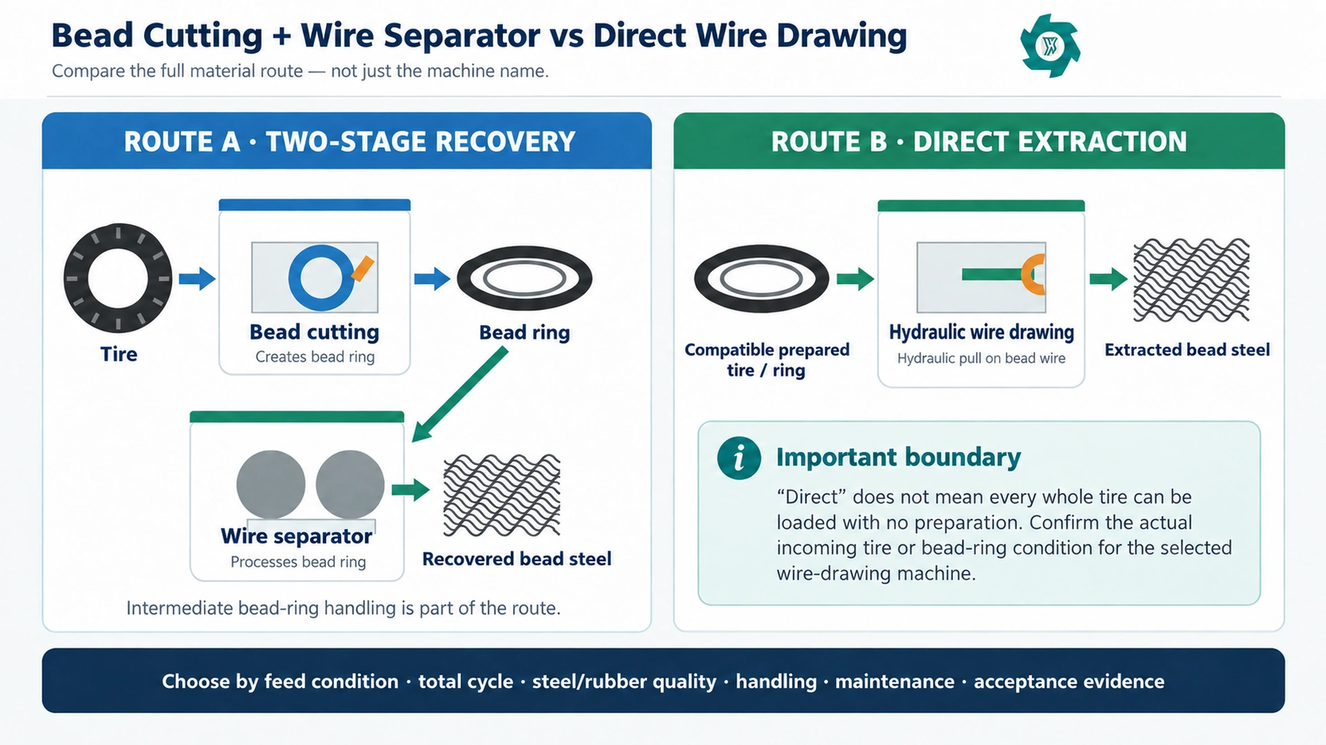 Bead Cutting + Wire Separator vs Direct Wire Drawing