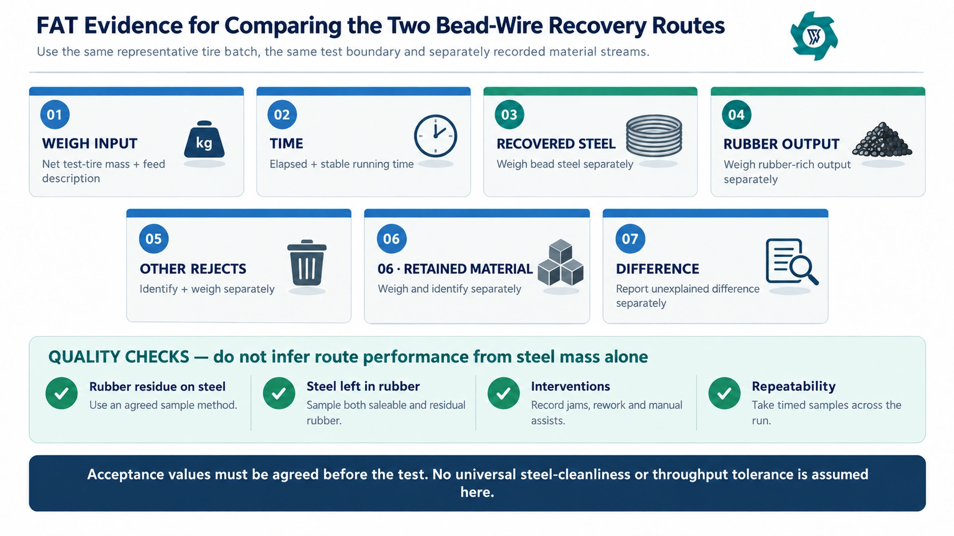 Factory acceptance test evidence checklist for comparing bead cutting and wire separation with direct wire drawing