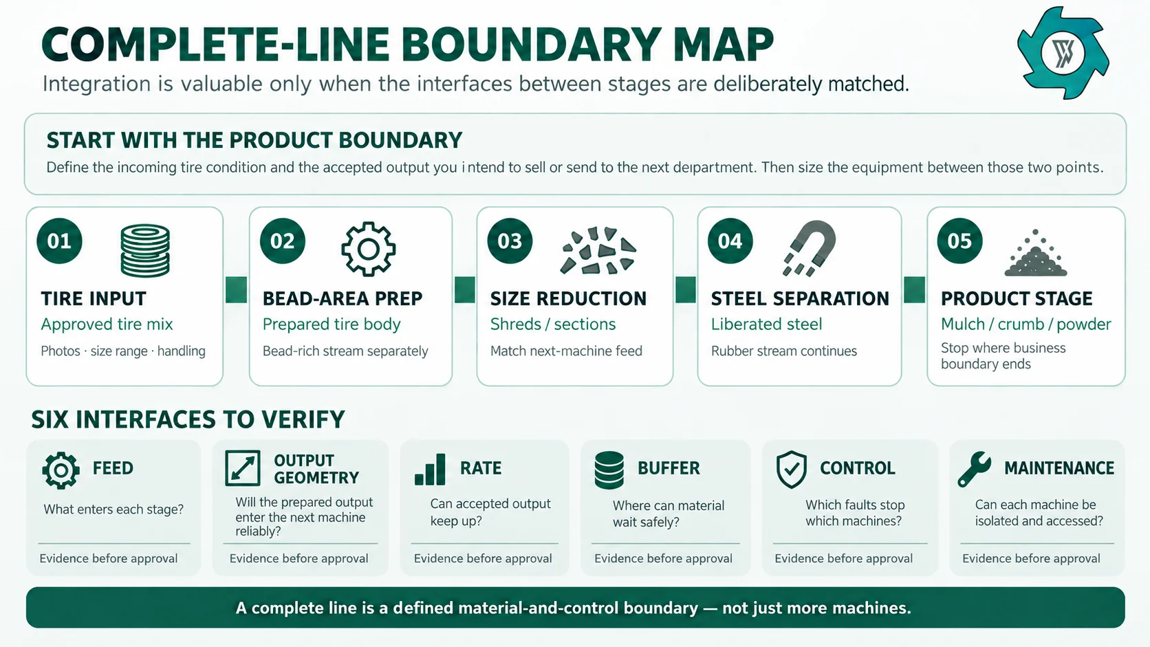 Engineering boundary map comparing independent bead cutting with integrated downstream tire recycling stages