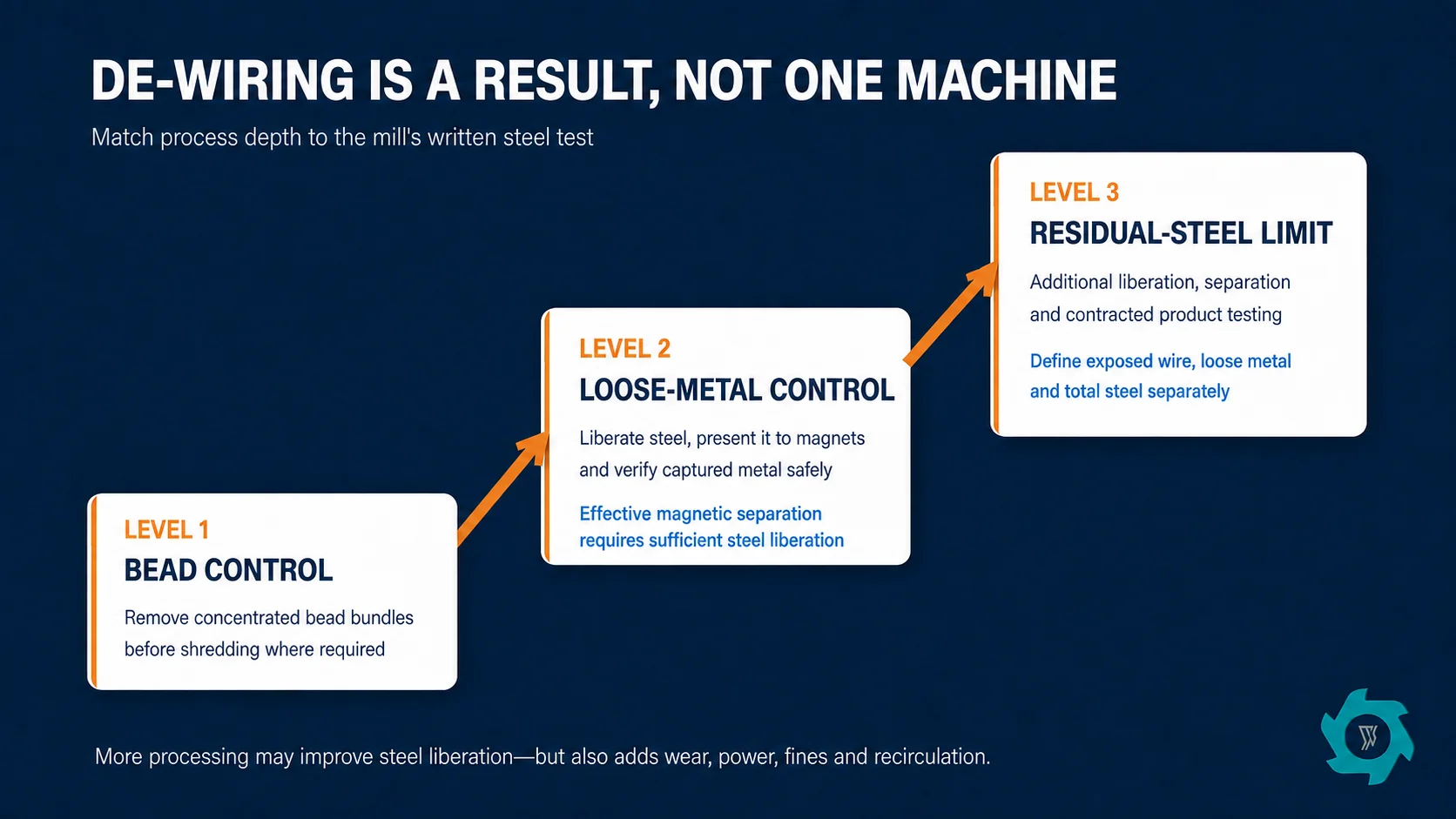 TDF de-wiring decision ladder for paper mill requirements