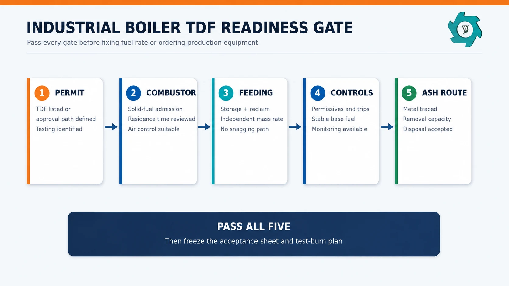 TDF for Industrial Boilers: Specifications & Feeding