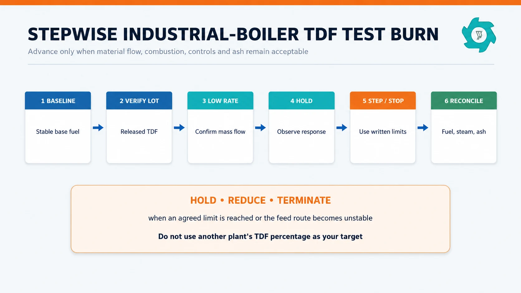 TDF for Industrial Boilers: Specifications & Feeding 4 Stepwise TDF industrial boiler test burn with baseline, low-rate, hold, increase and release stages